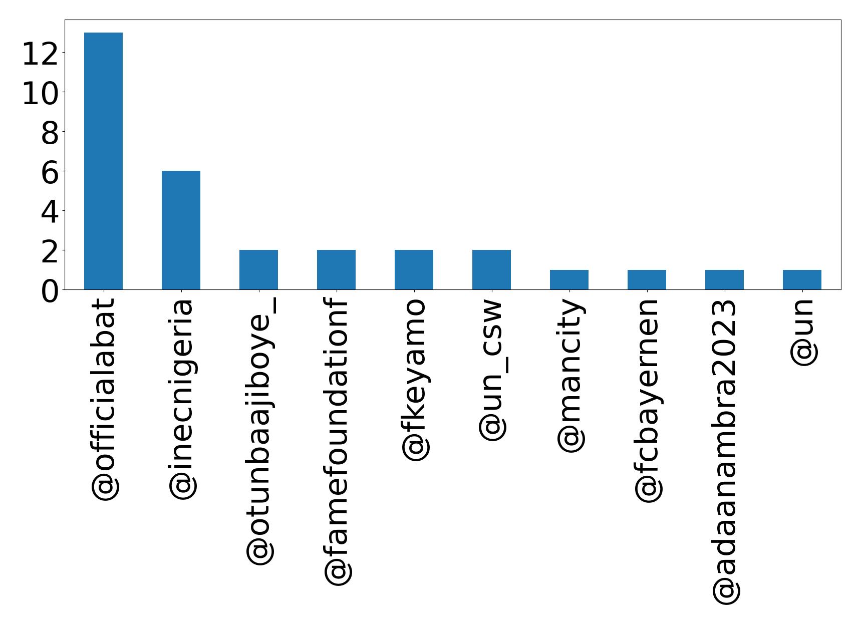 Top mentions