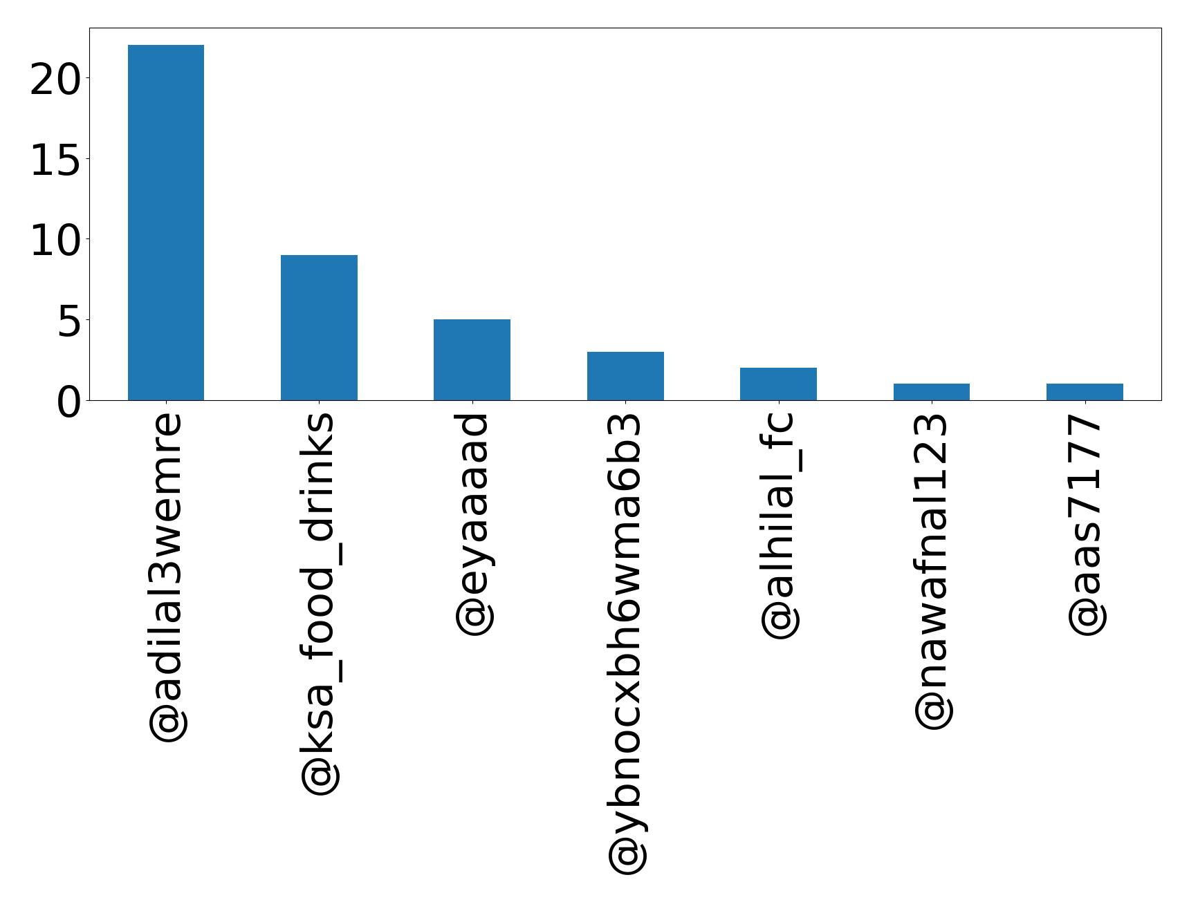 Top mention