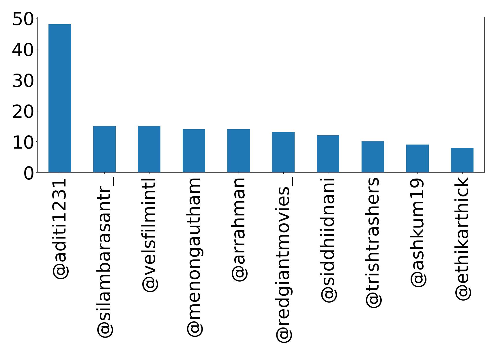 Top mention