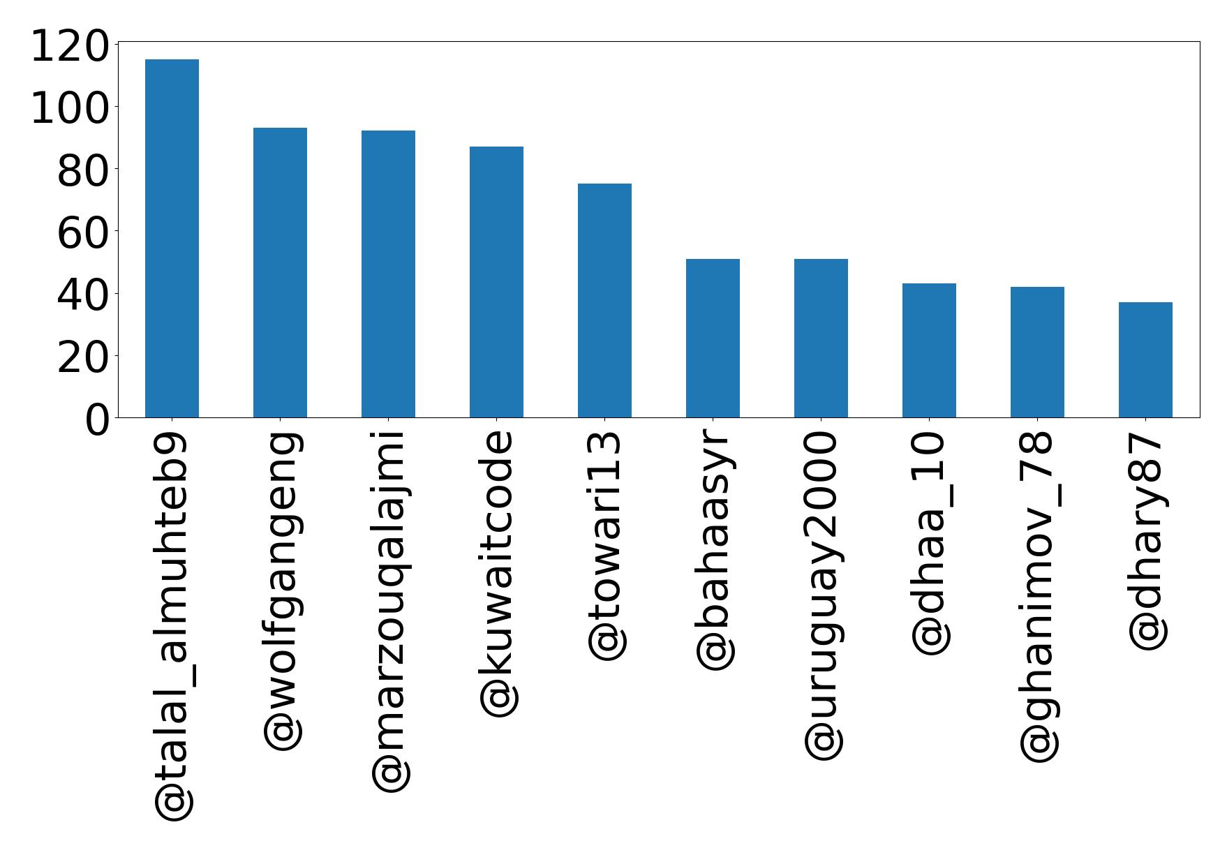 Top mentions