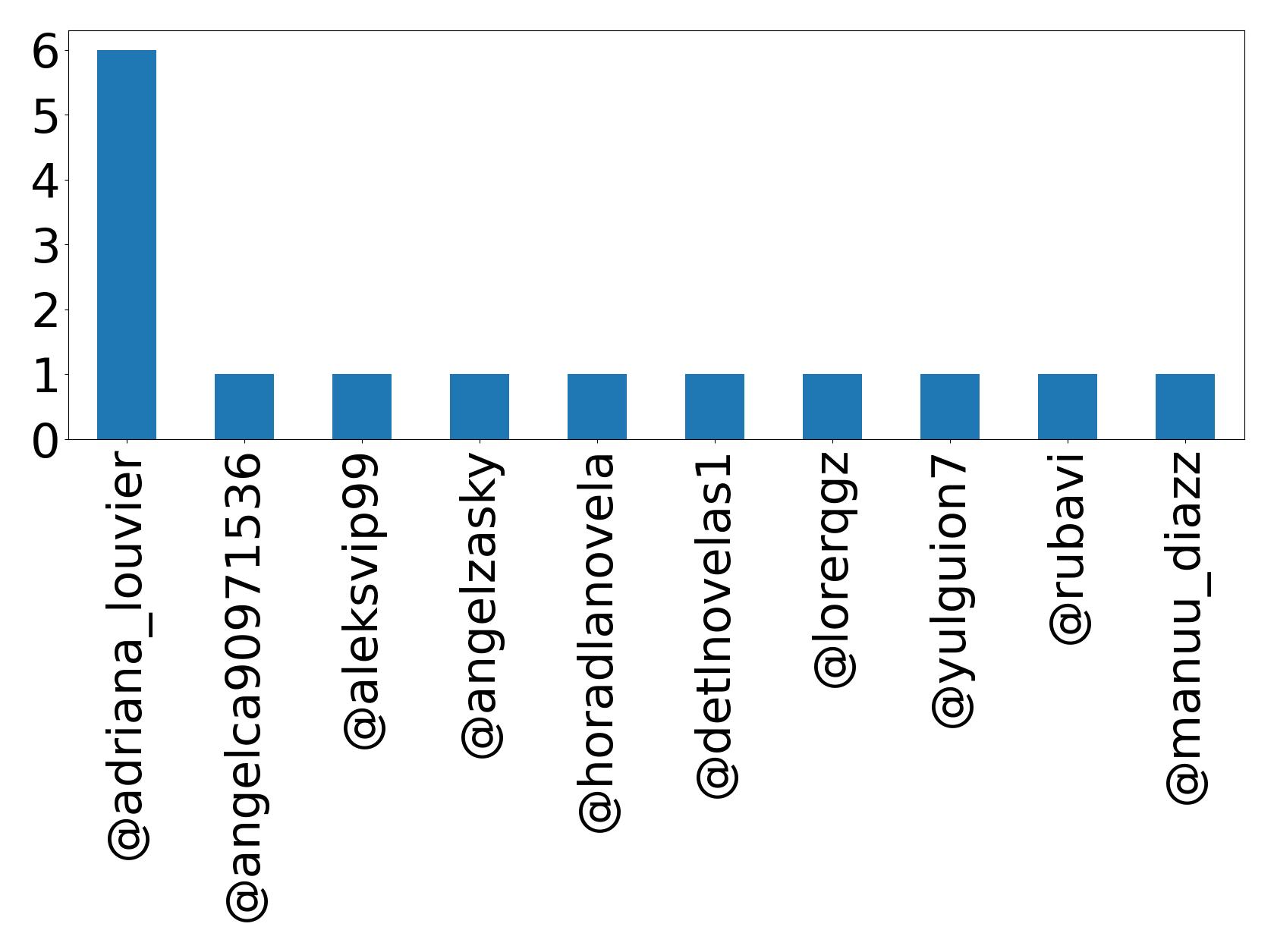 Top mentions