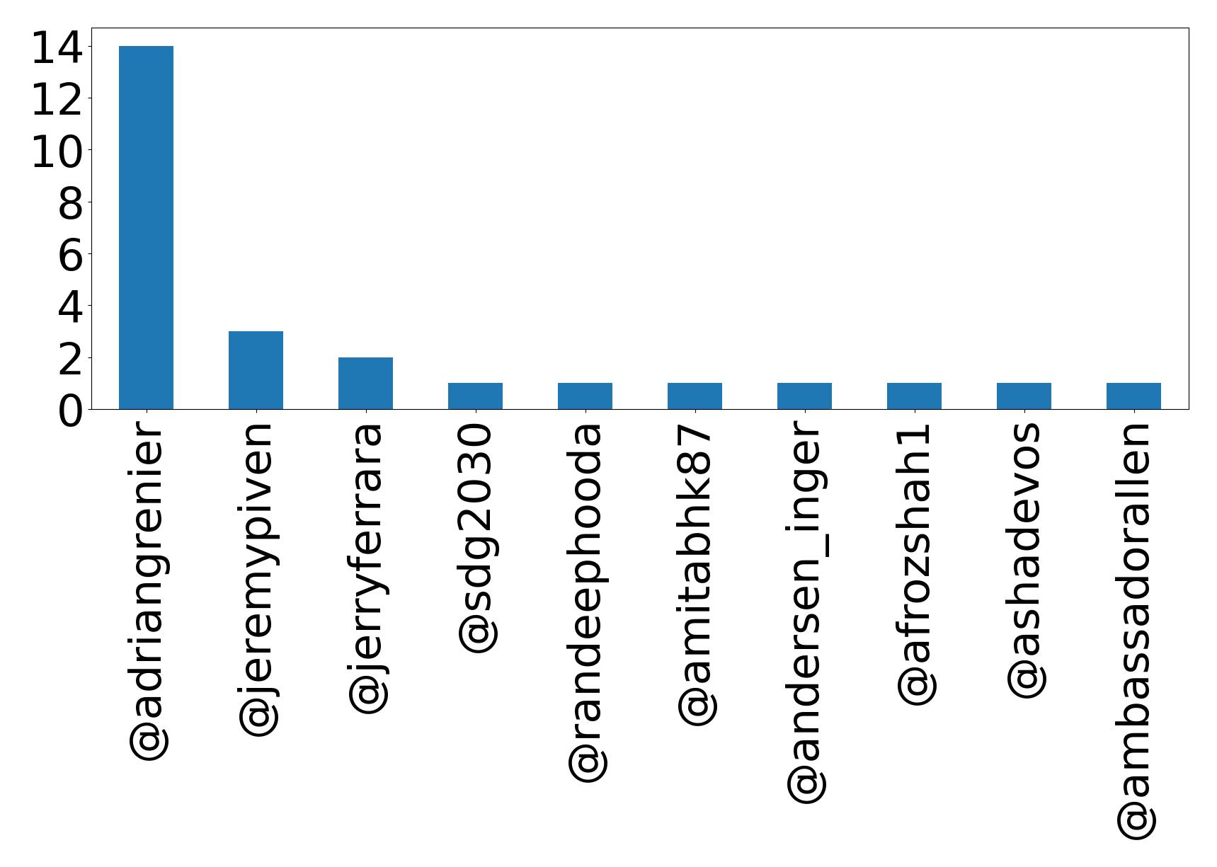 Top mentions