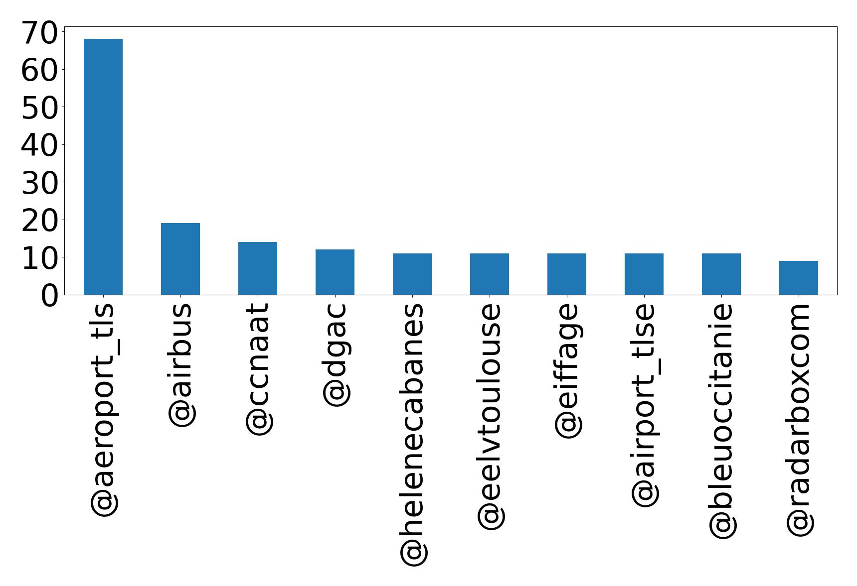 Top mention