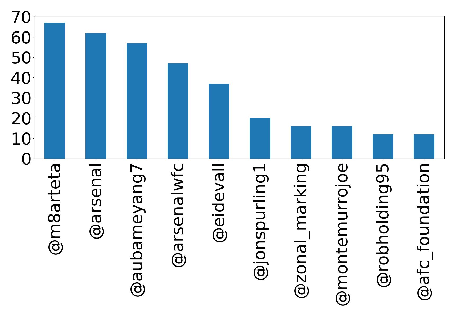 Top mentions
