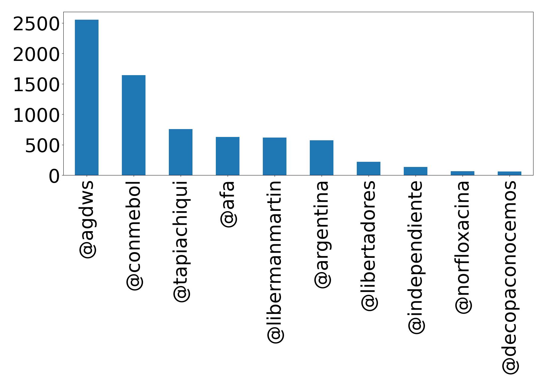 Top mentions