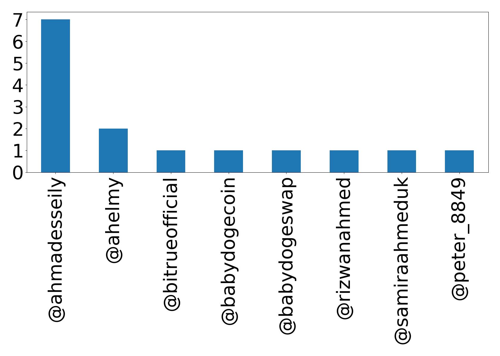 Top mentions