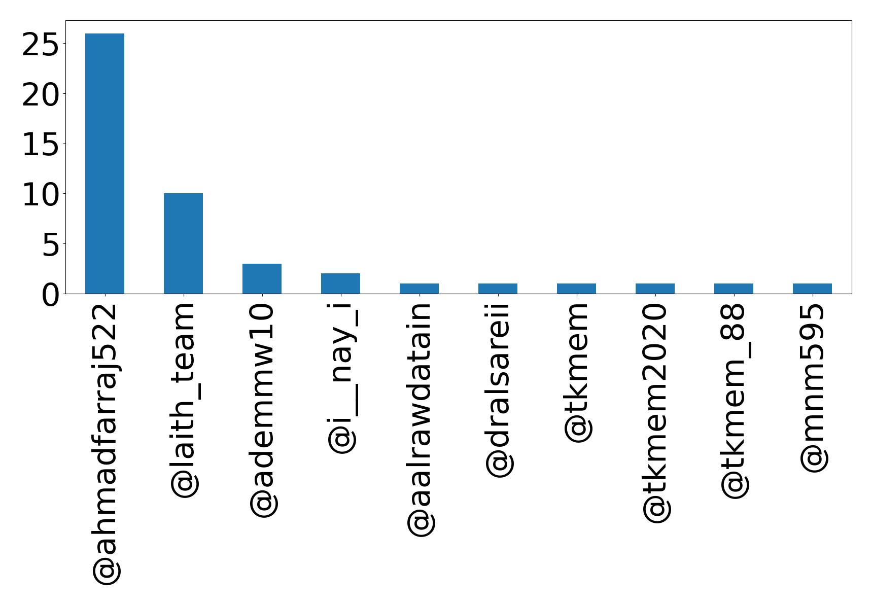 Top mentions