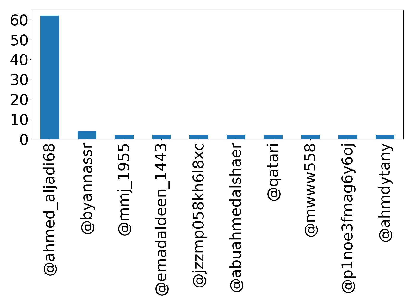 Top mentions