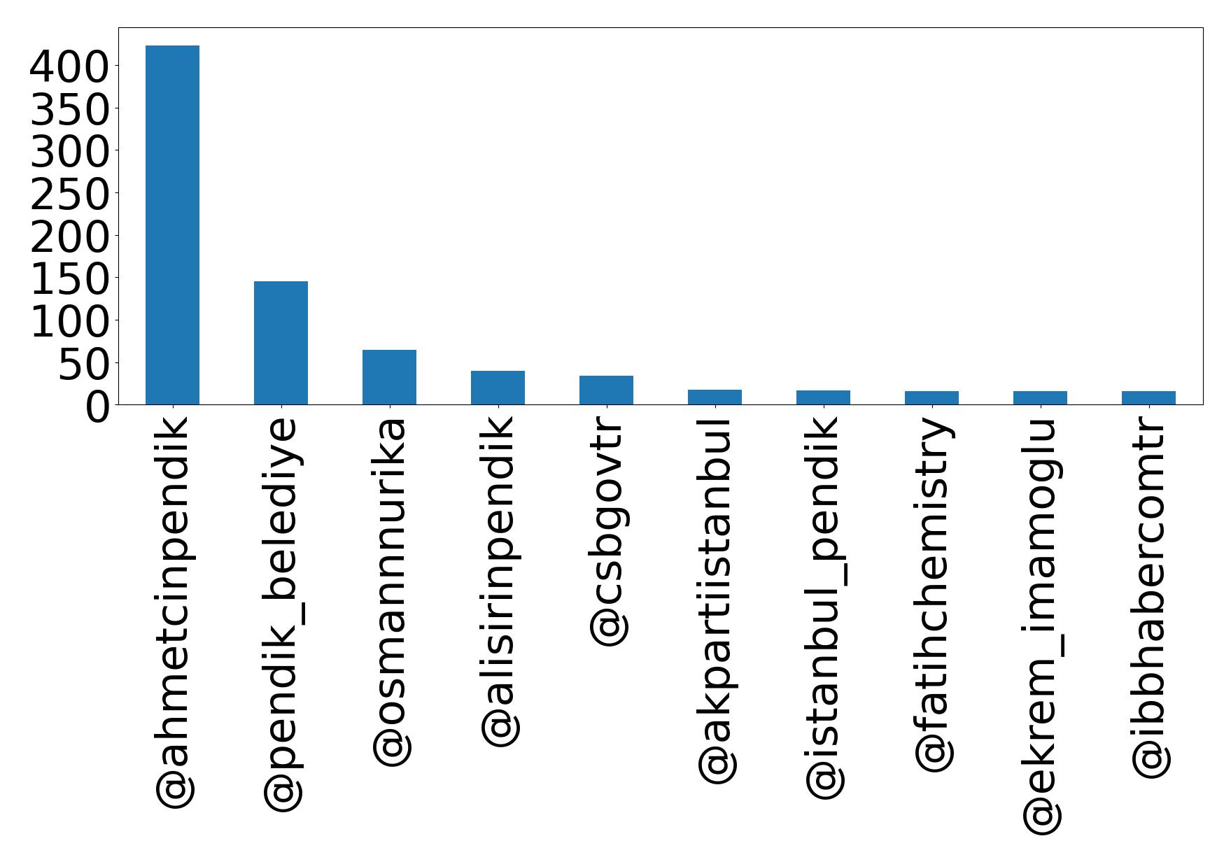 Top mentions