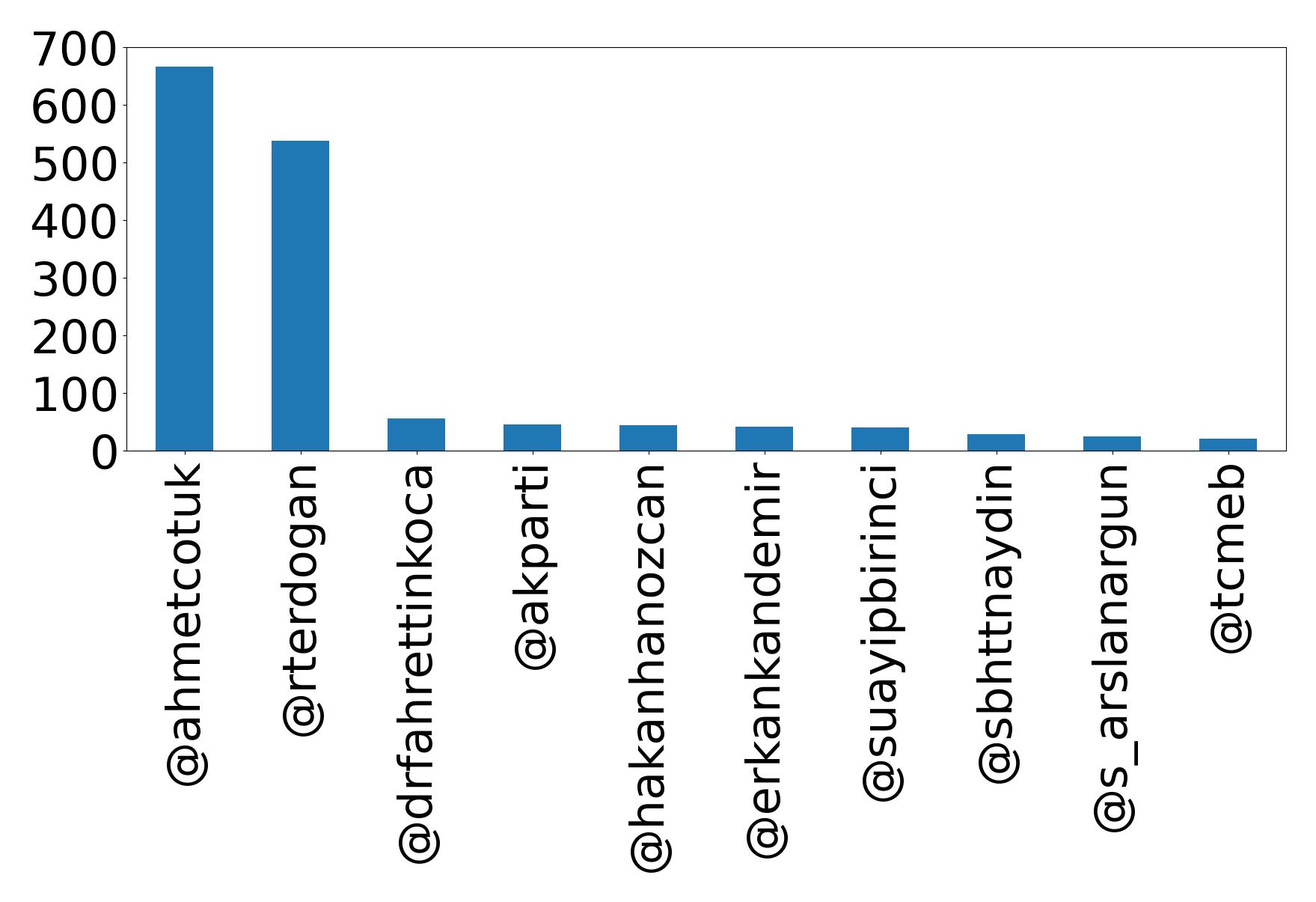 أهم الإشارات