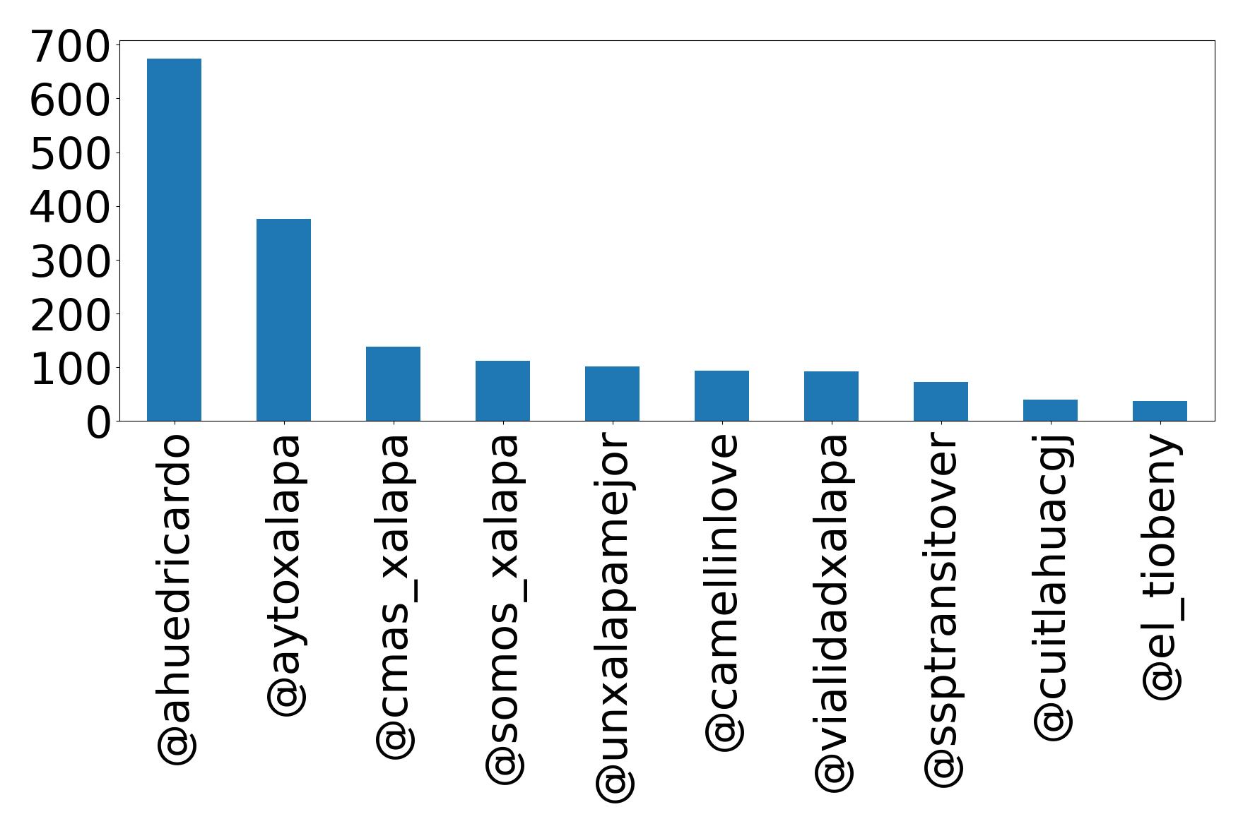 Top mentions