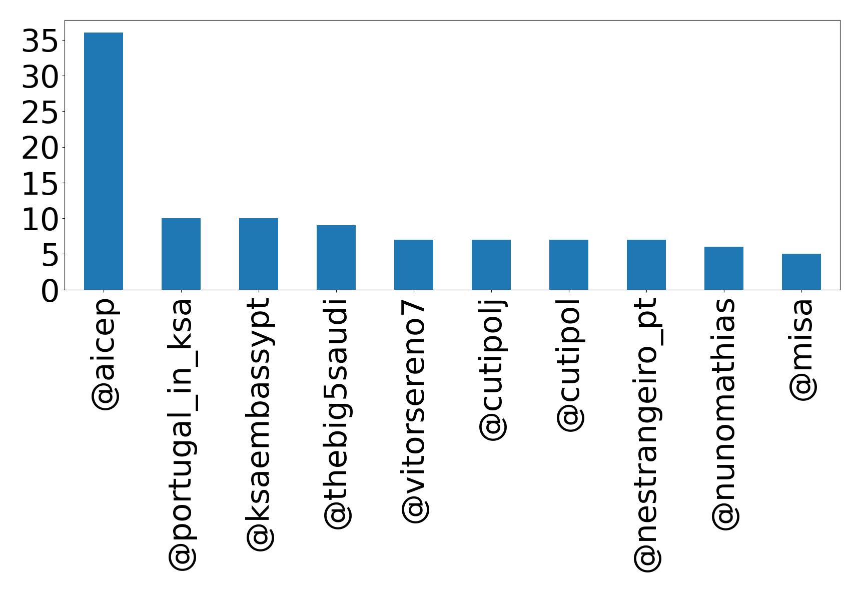 Top mention