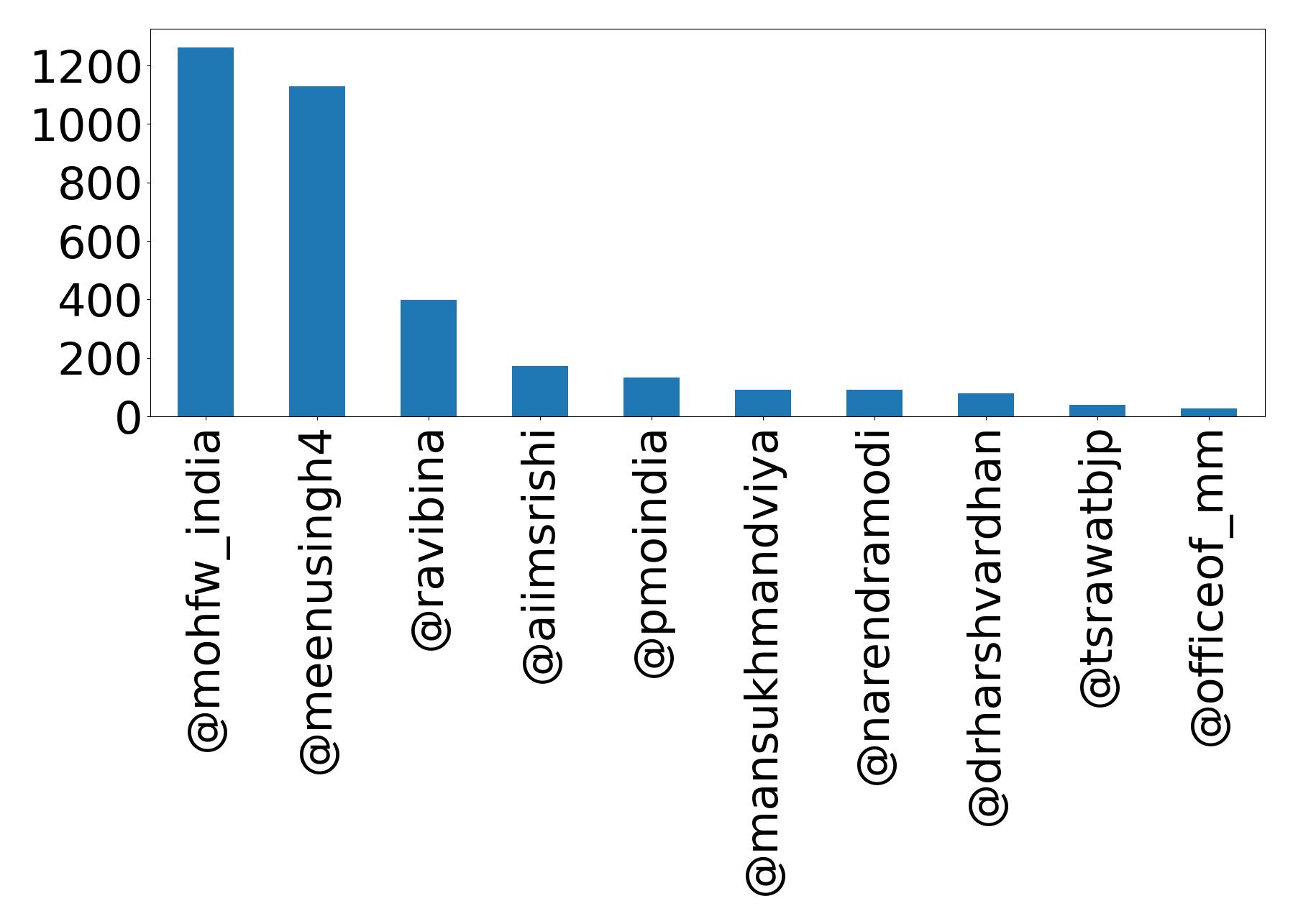 Top mentions