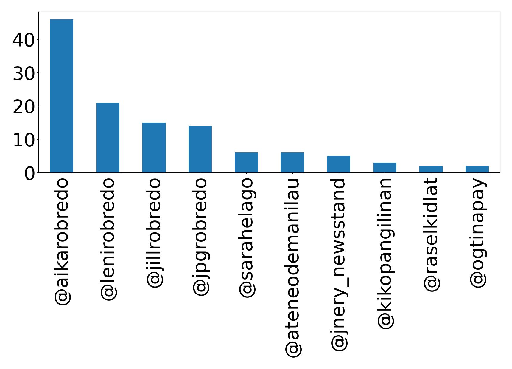 Top mentions