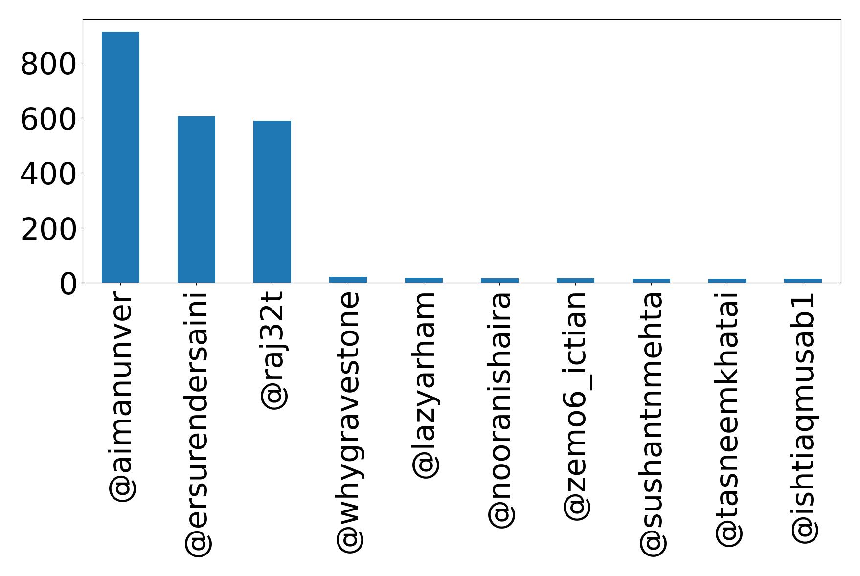 Top mention