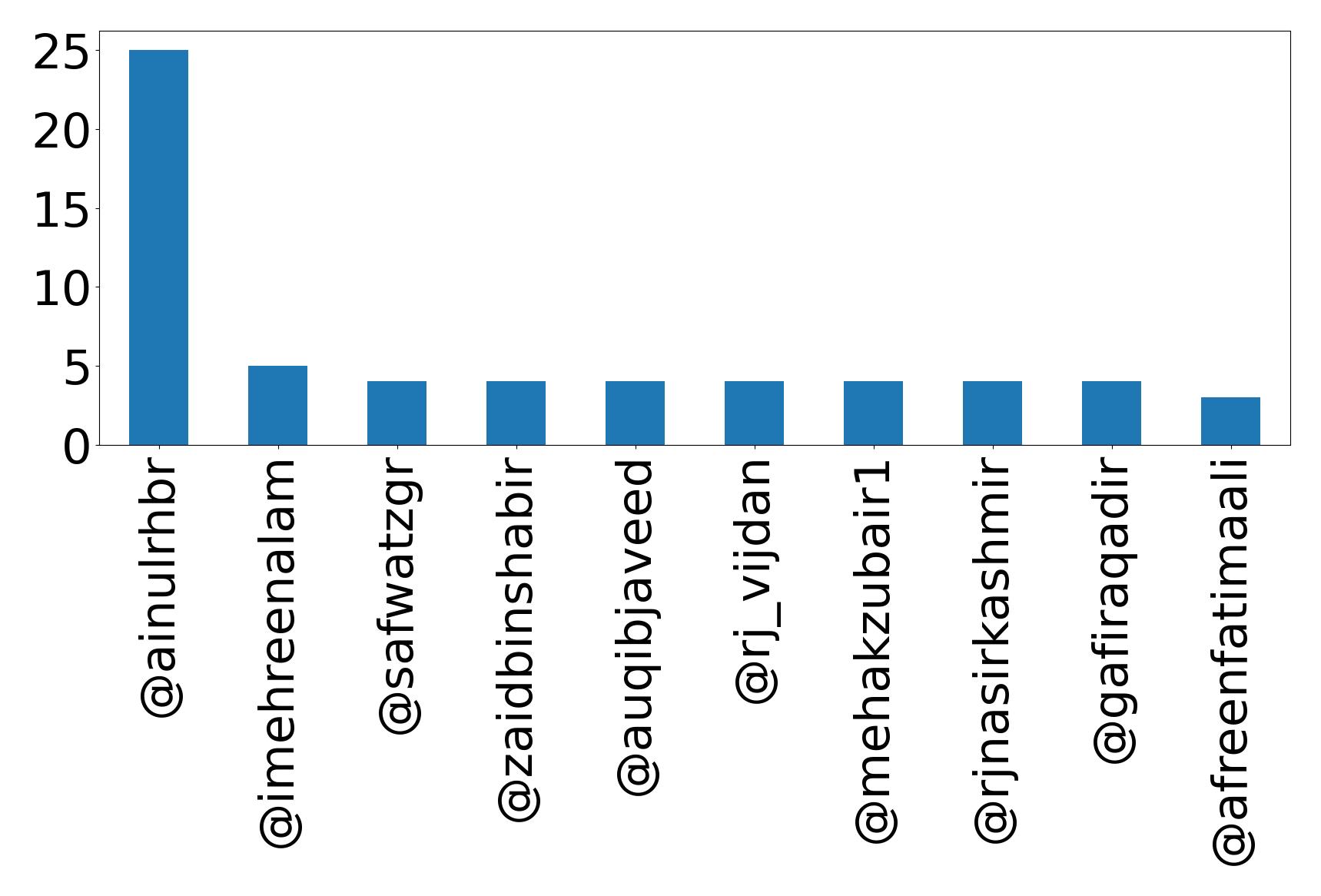 Top mention