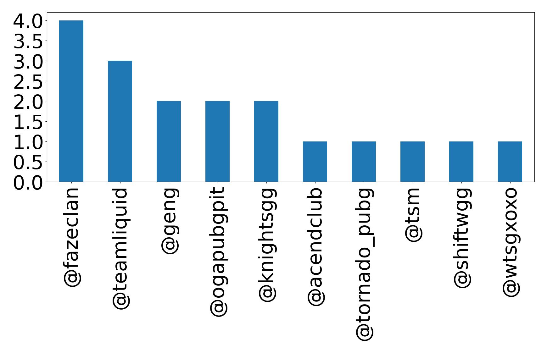 Top mentions