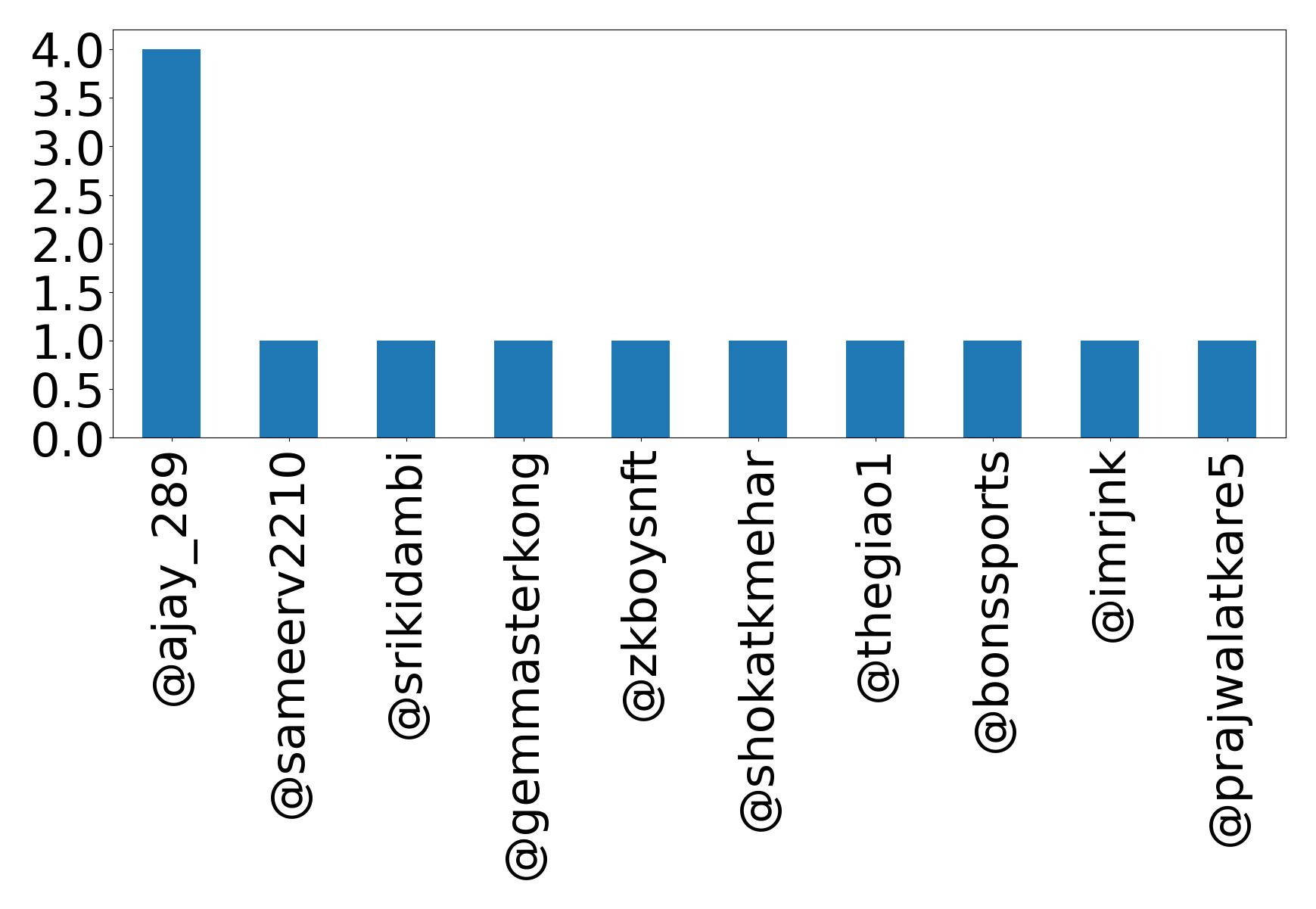 Top mentions