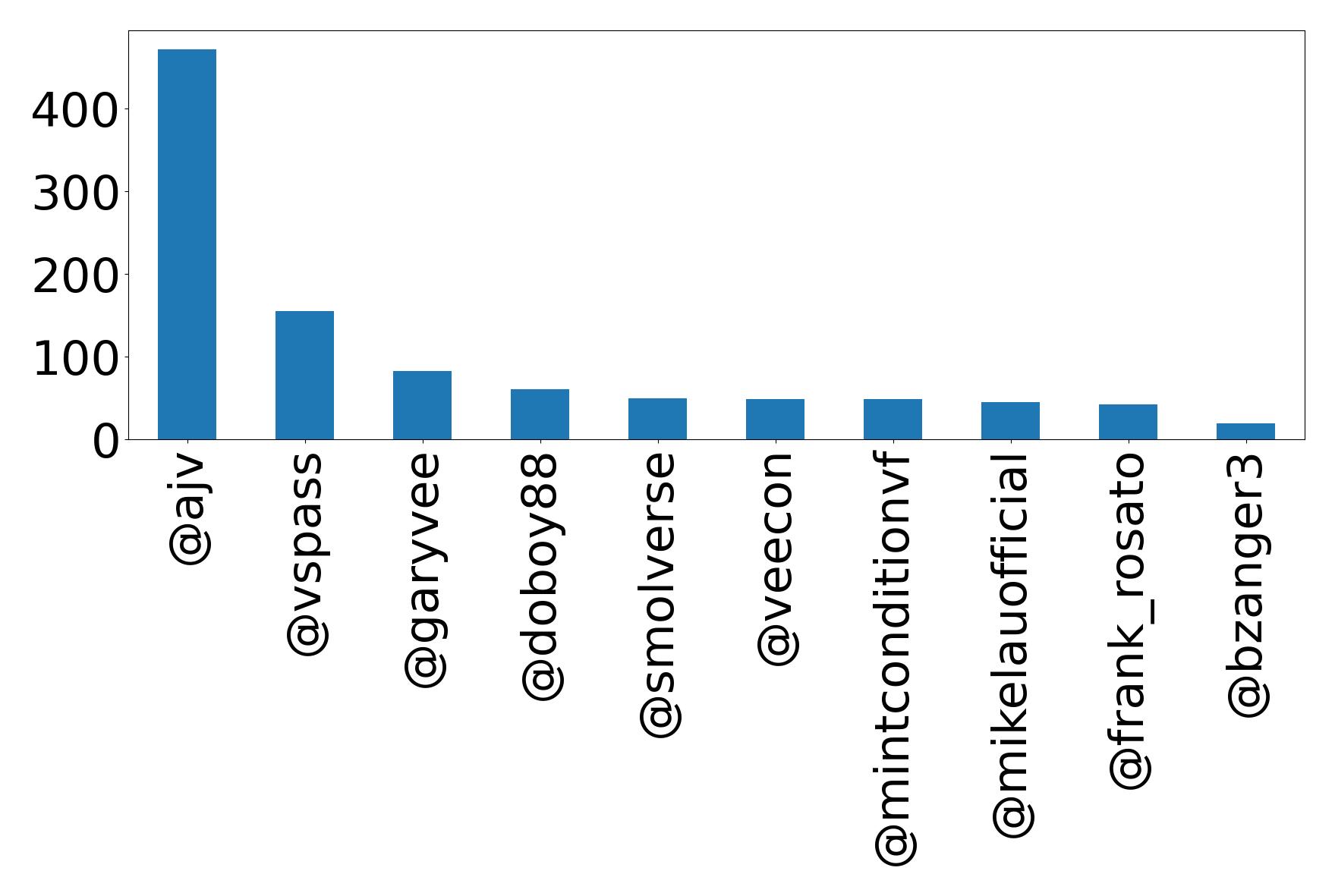 Top mentions