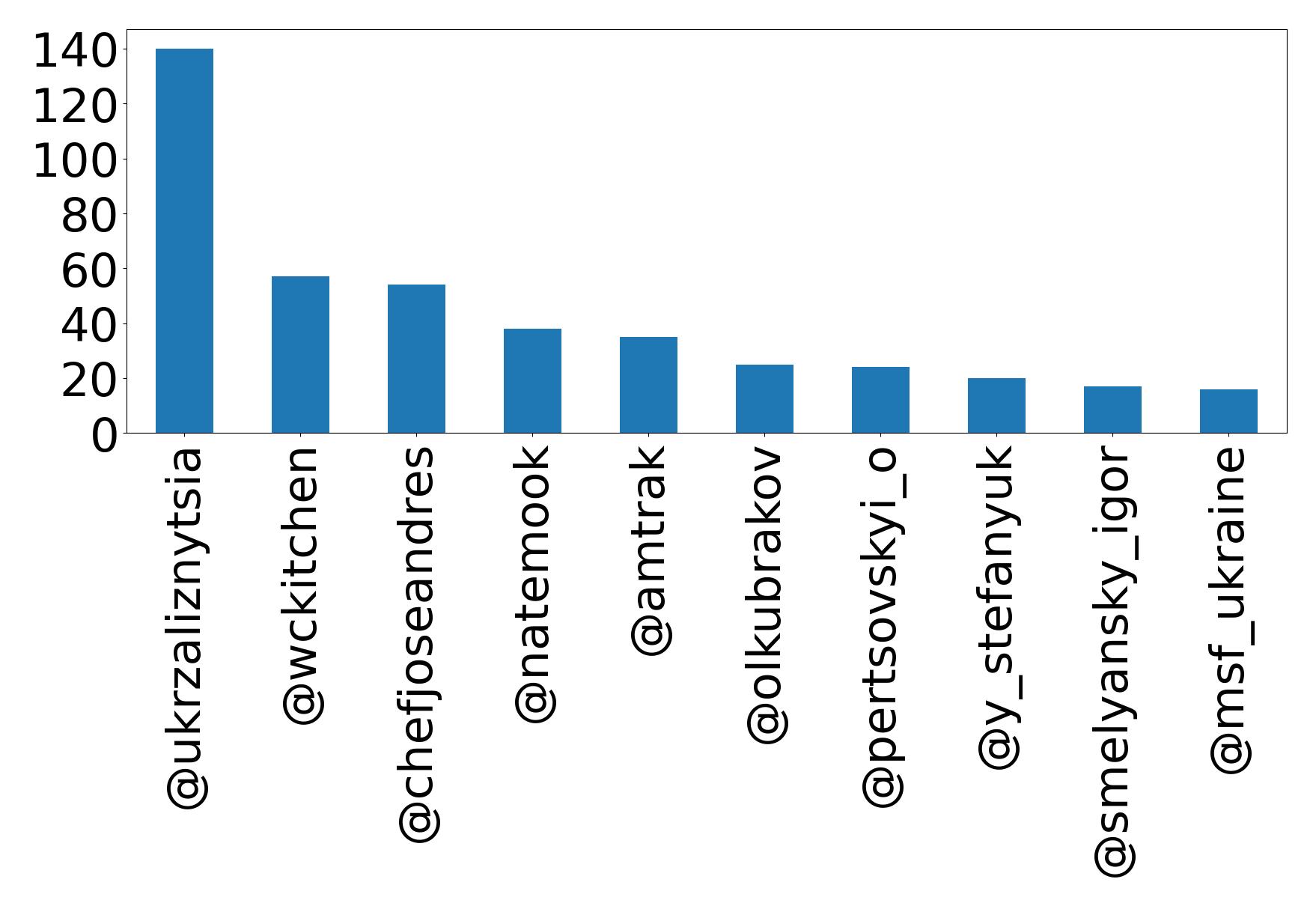 Top mentions