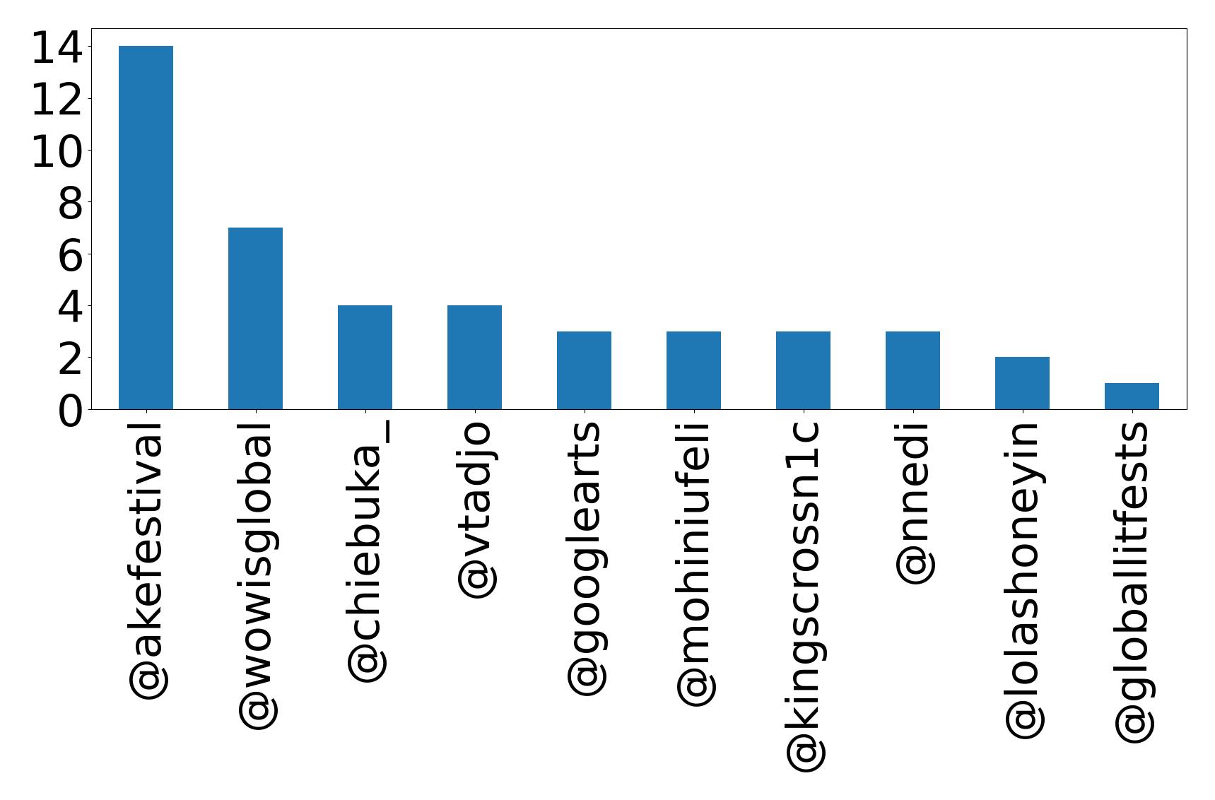 Top mentions