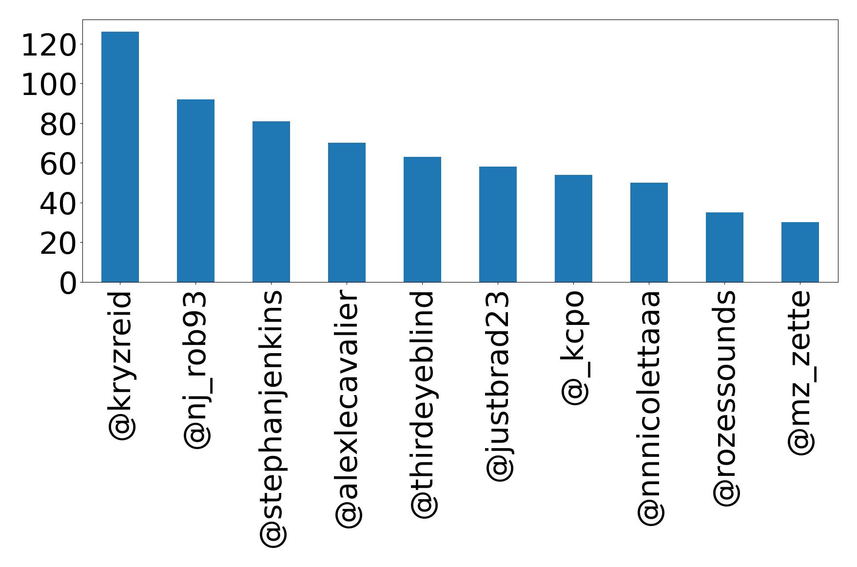Top mentions