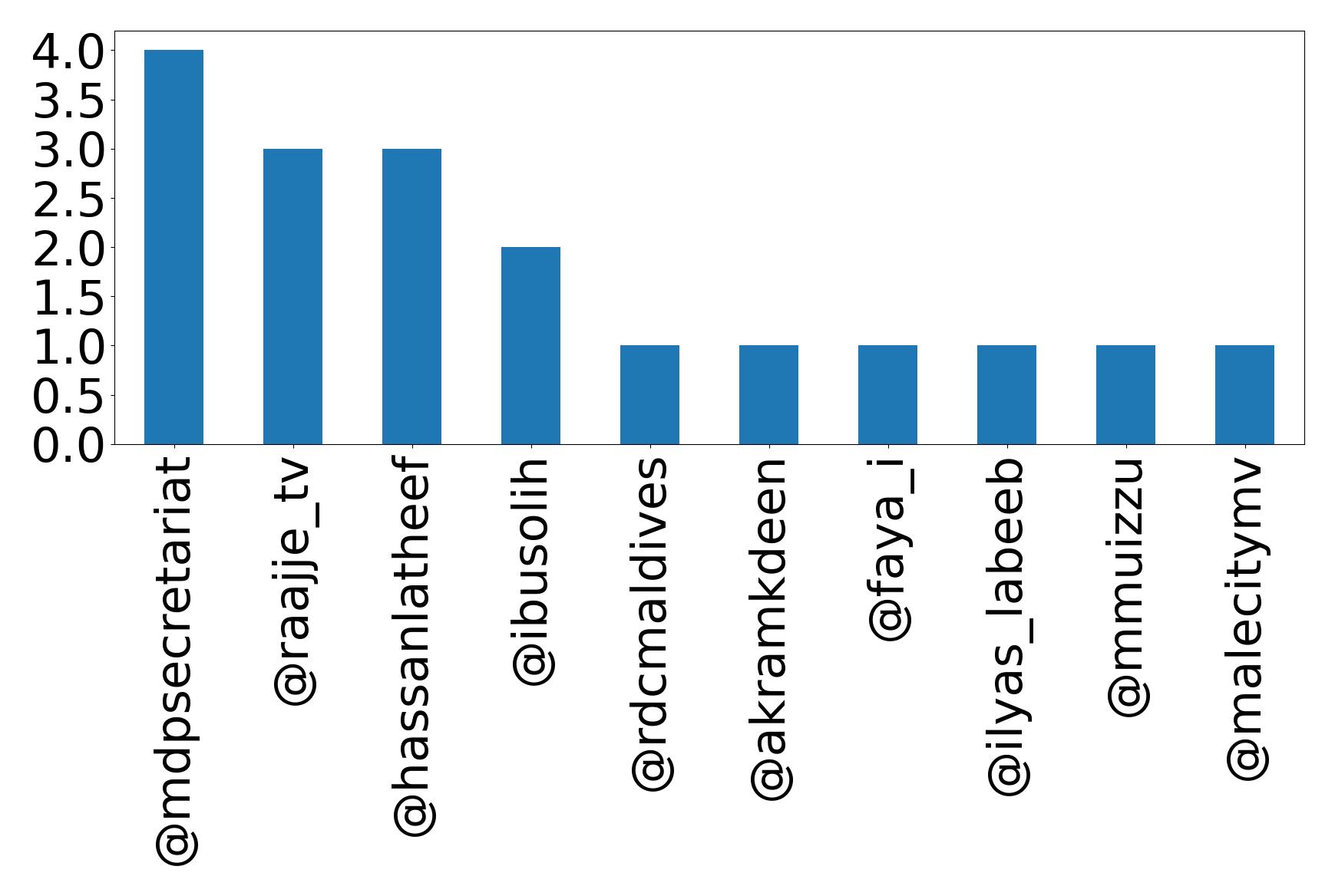 Top mentions