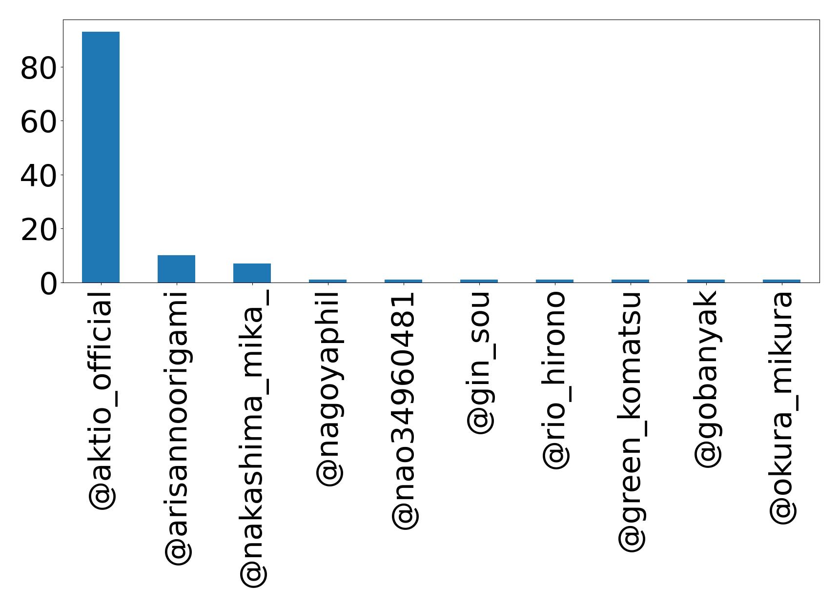 Top mention