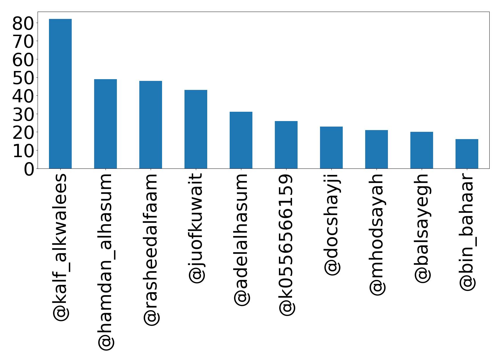 Top mentions