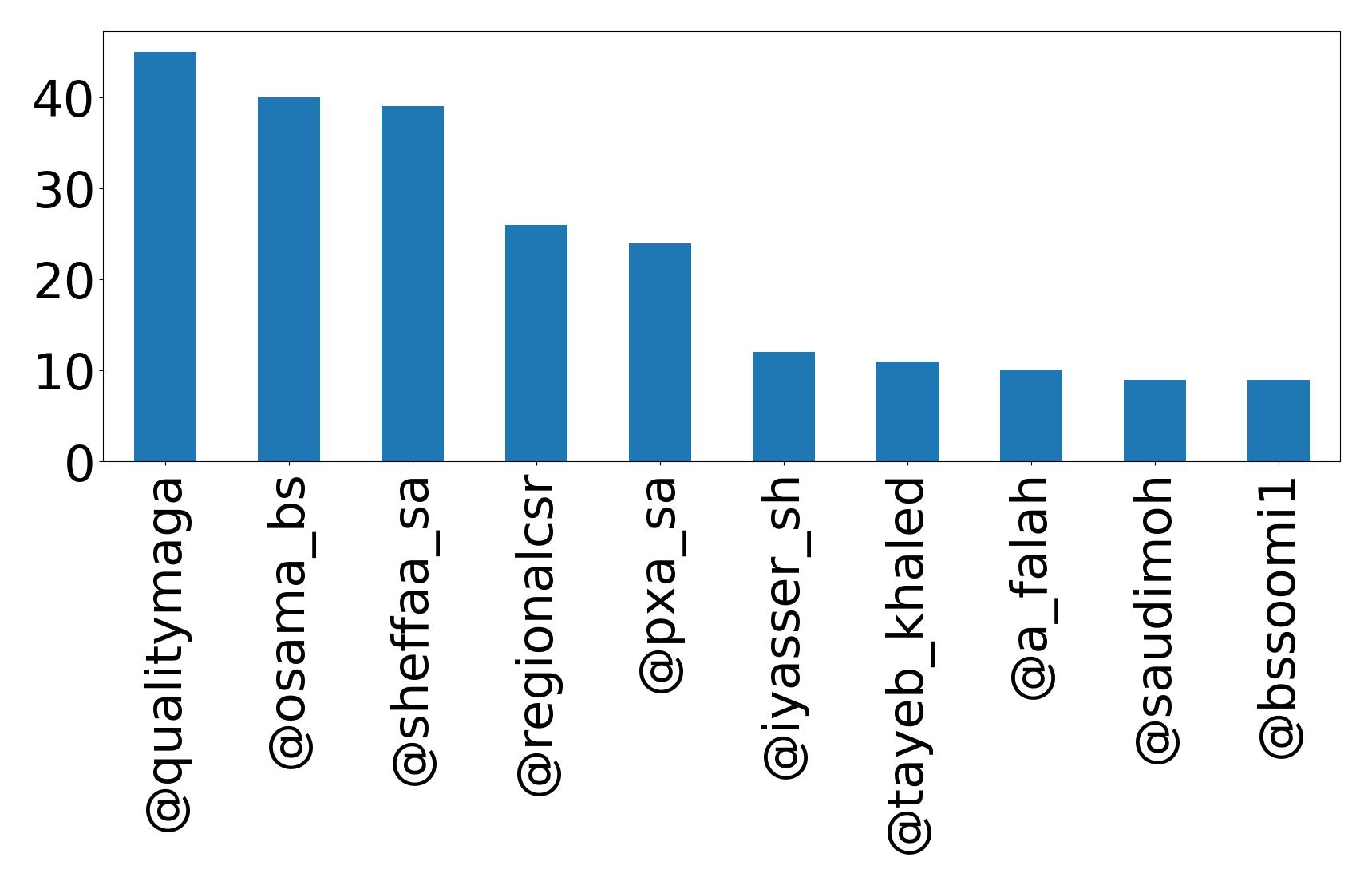 Top mentions
