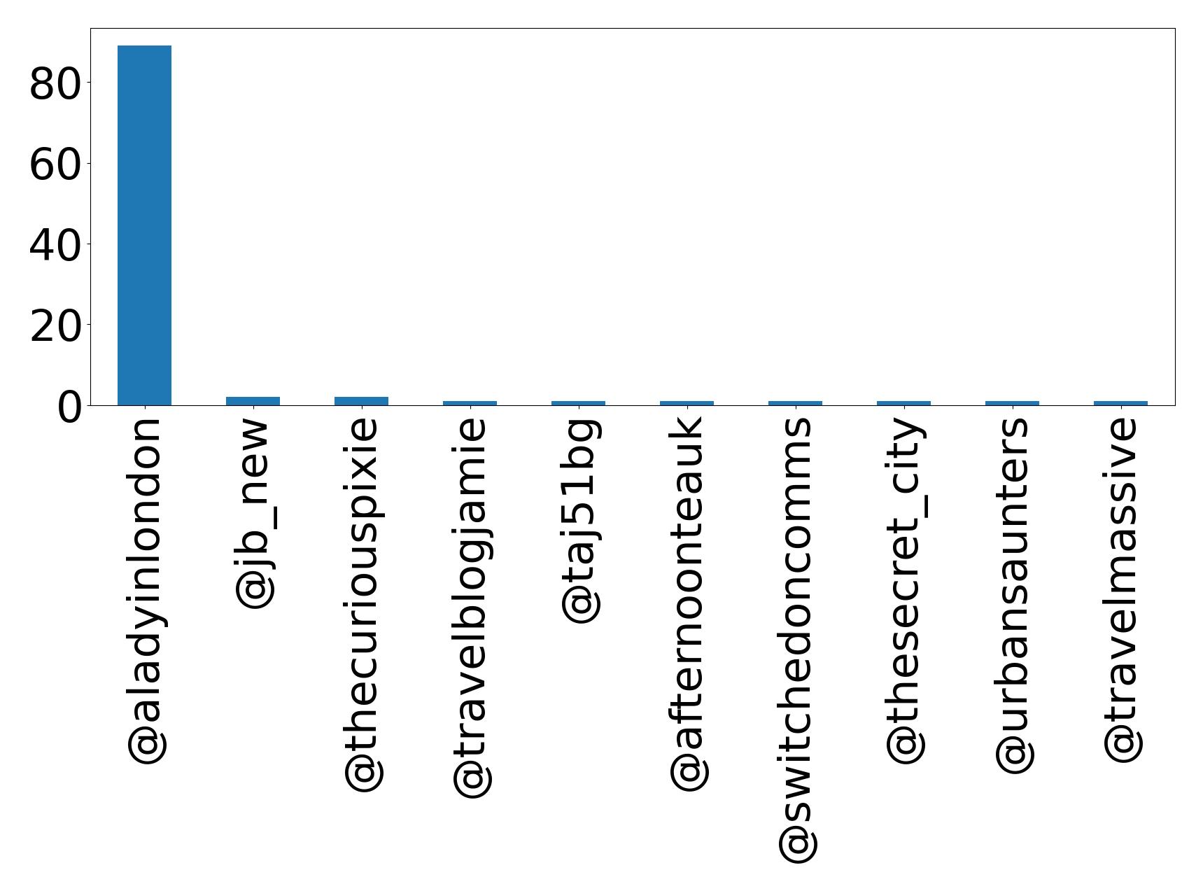 Top mentions