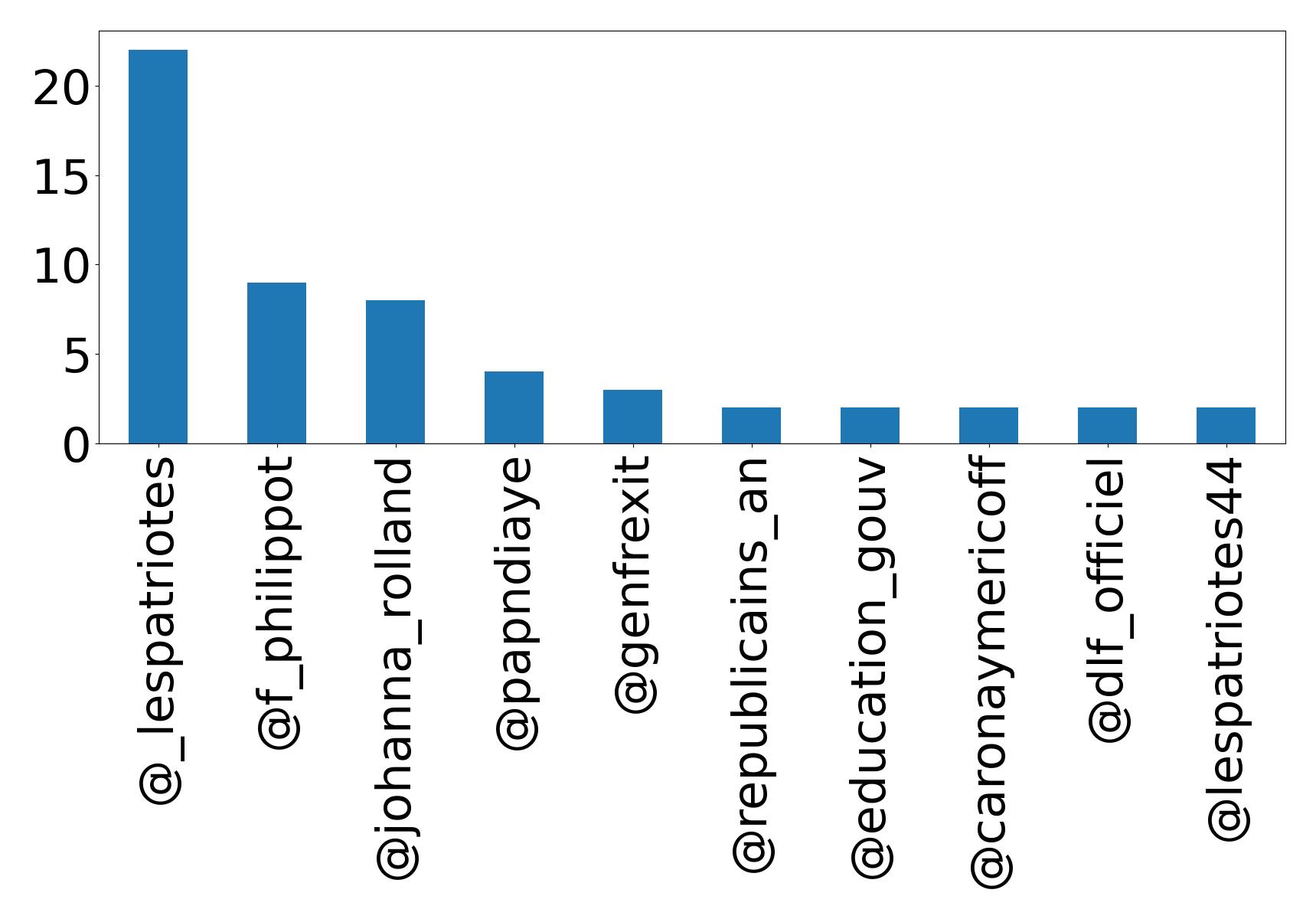 Top mentions