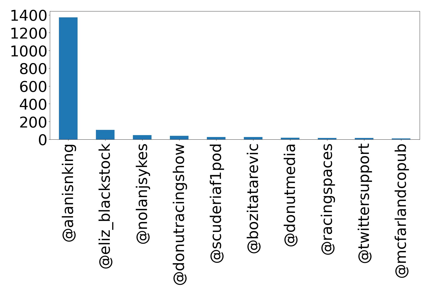Top mentions