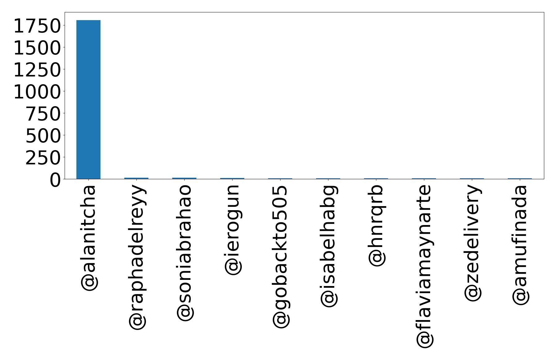 Top mention