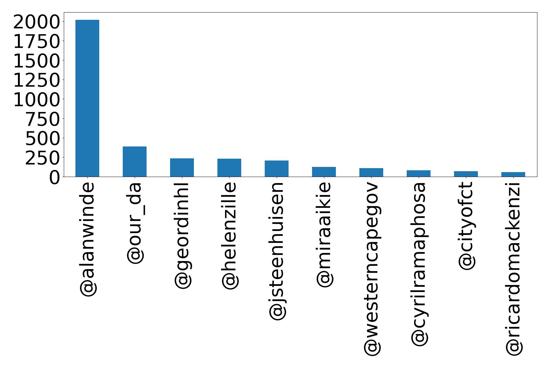 Top mentions