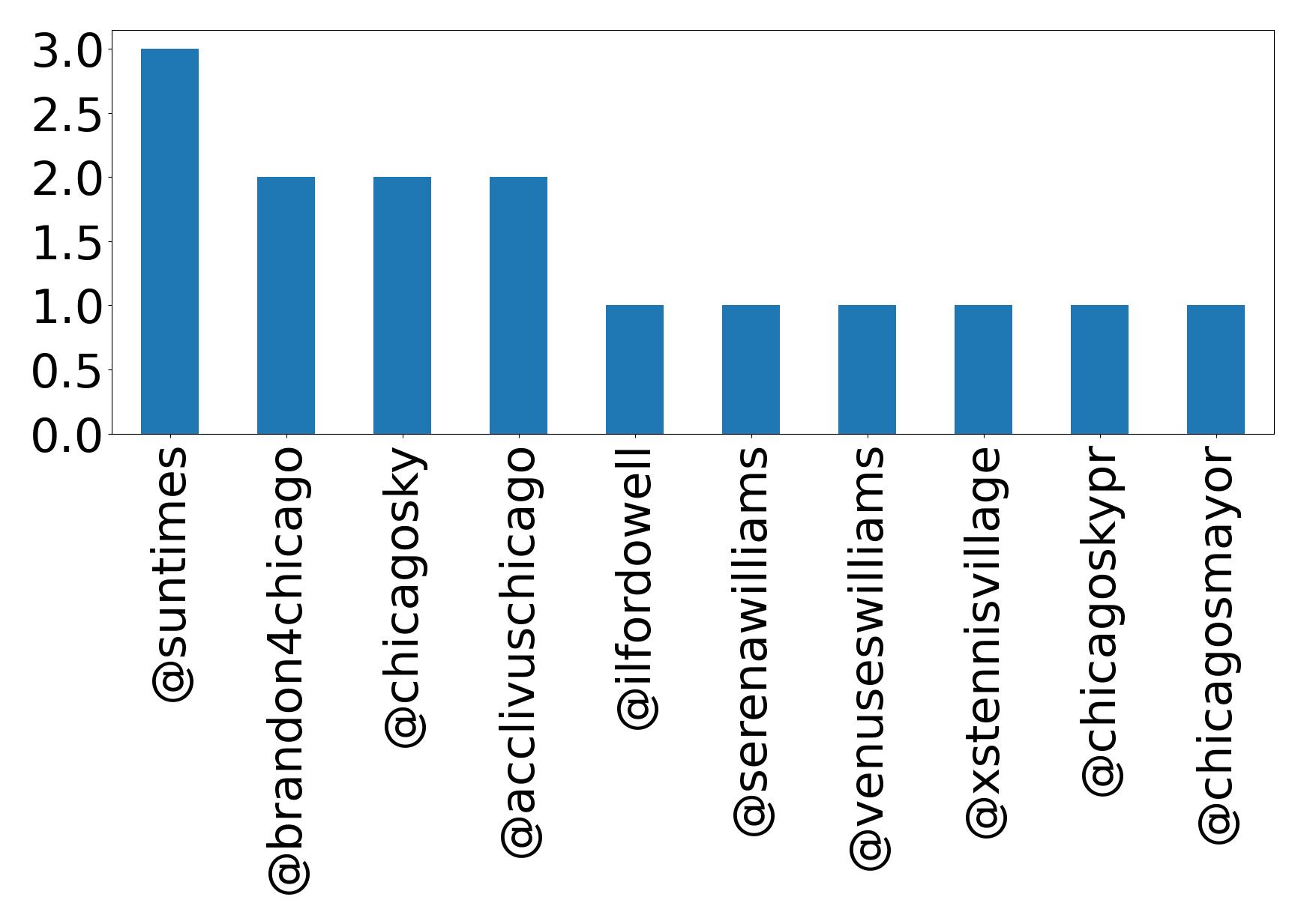 トップメンション