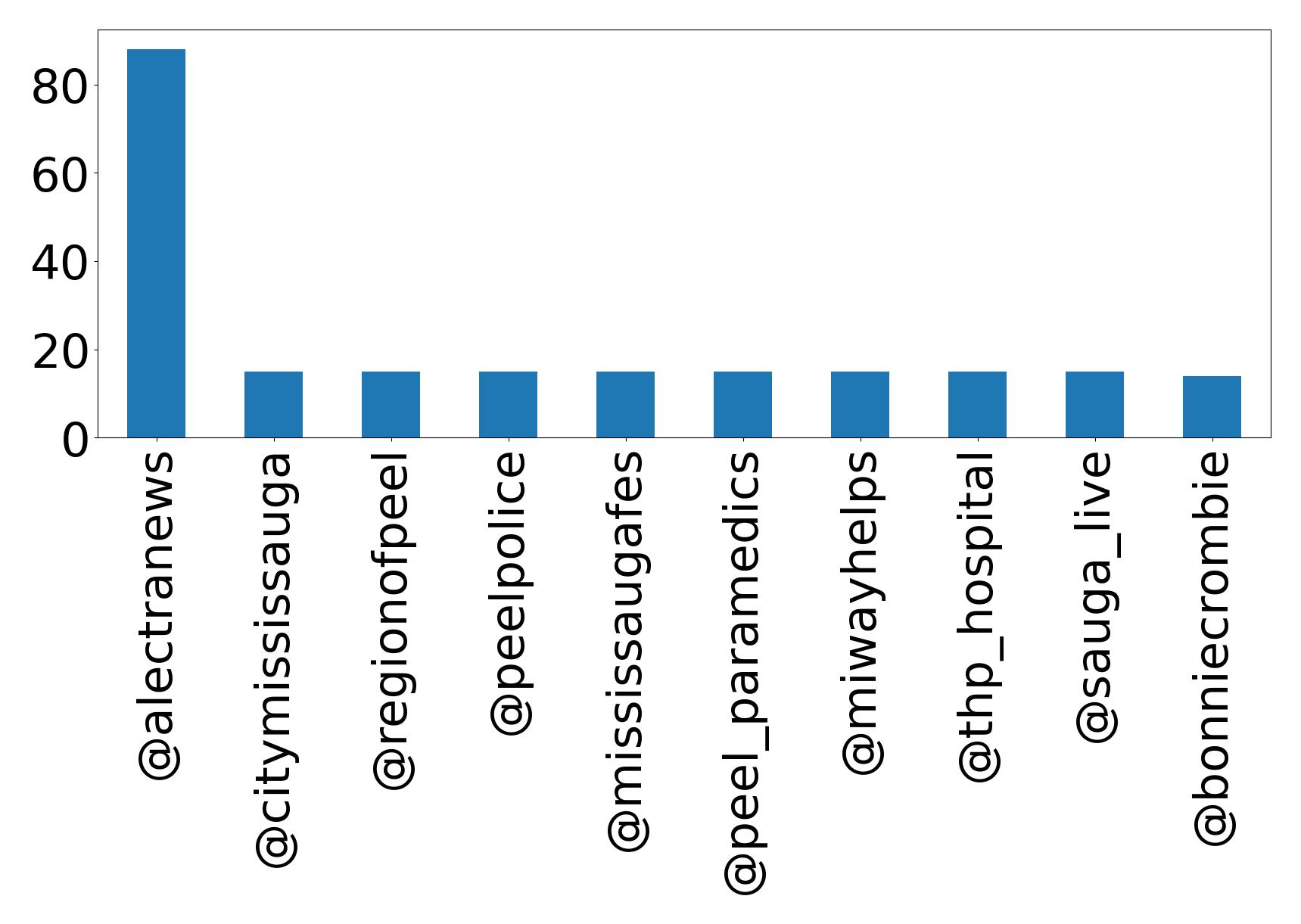 Top mention
