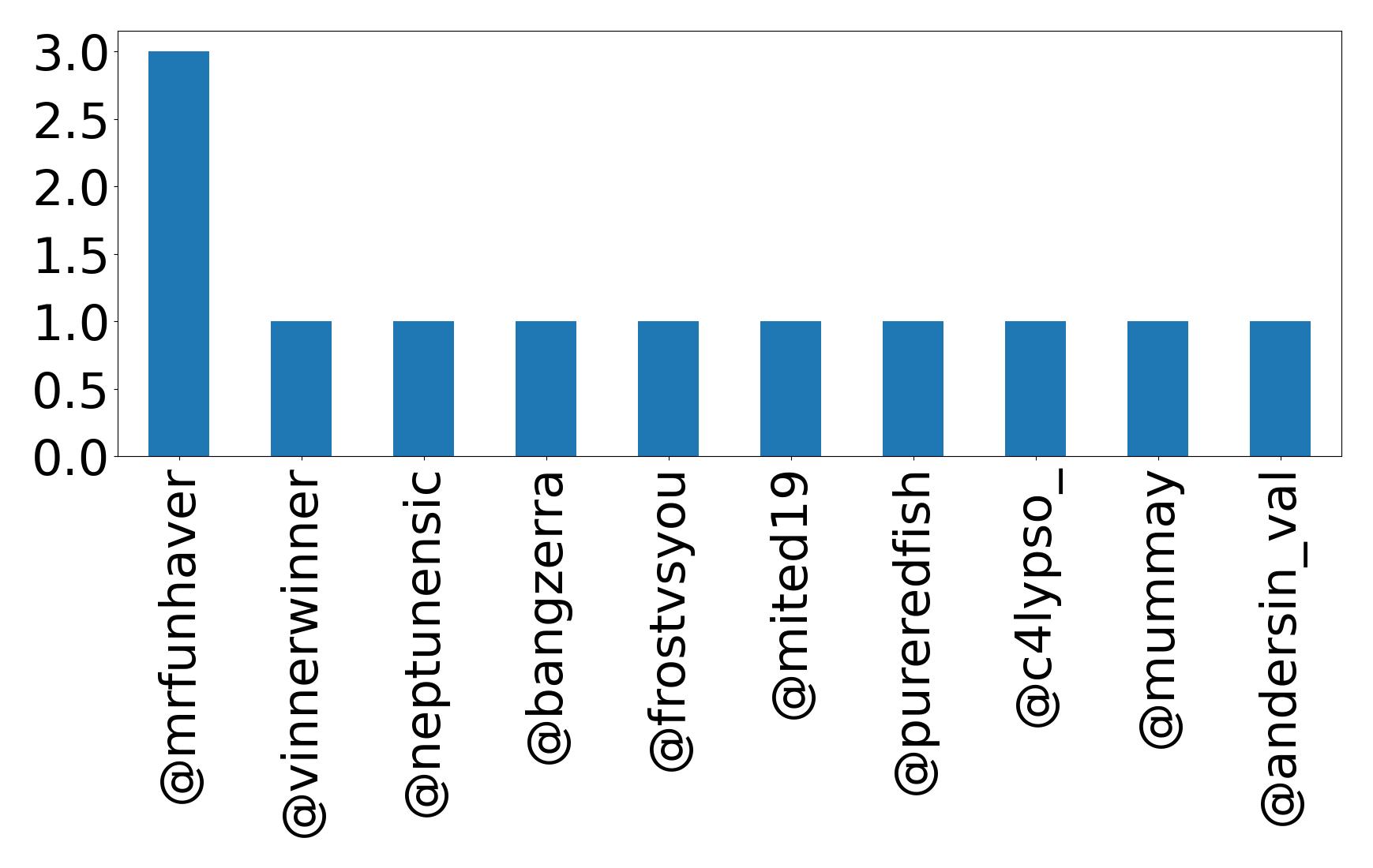 Top mentions