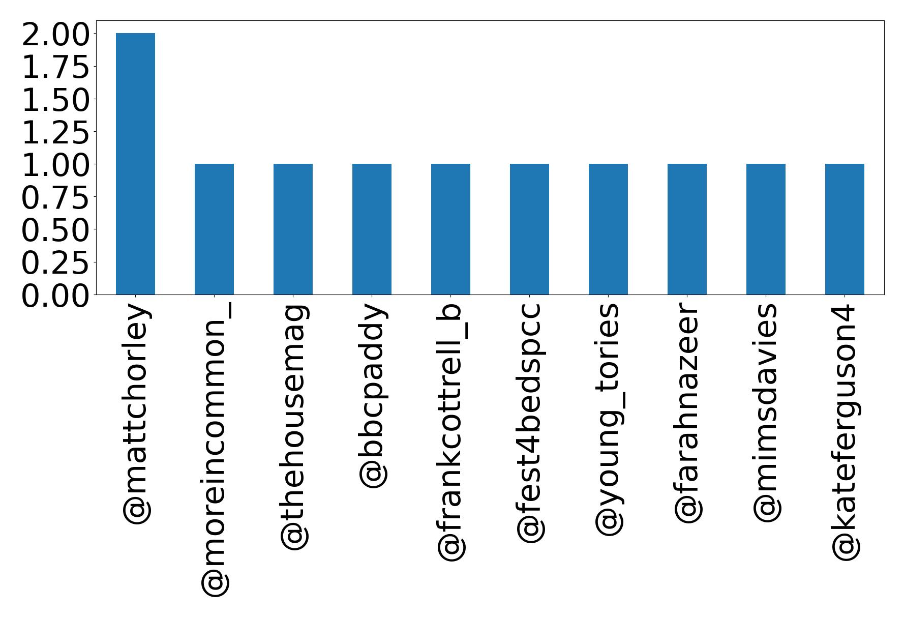 Top mentions
