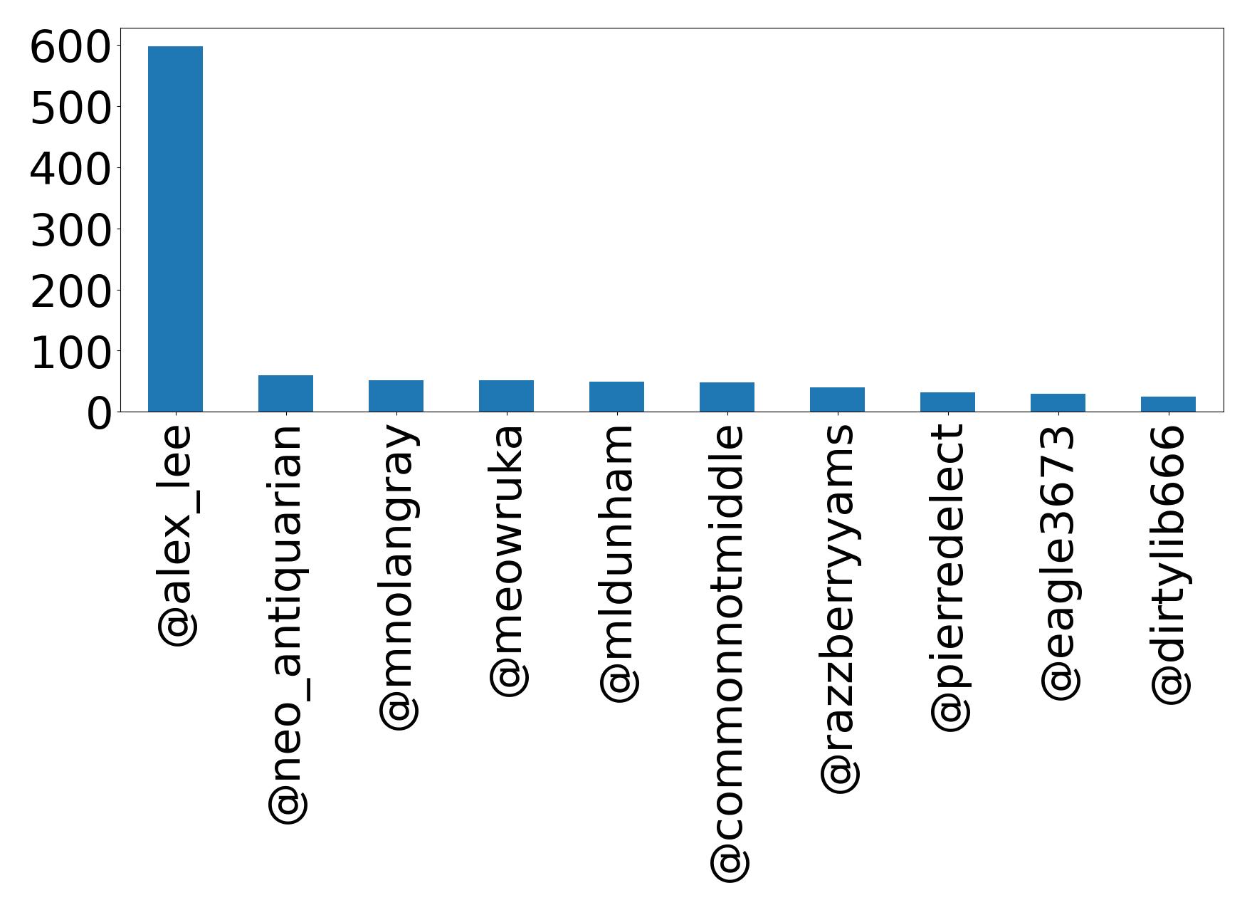 Top mentions
