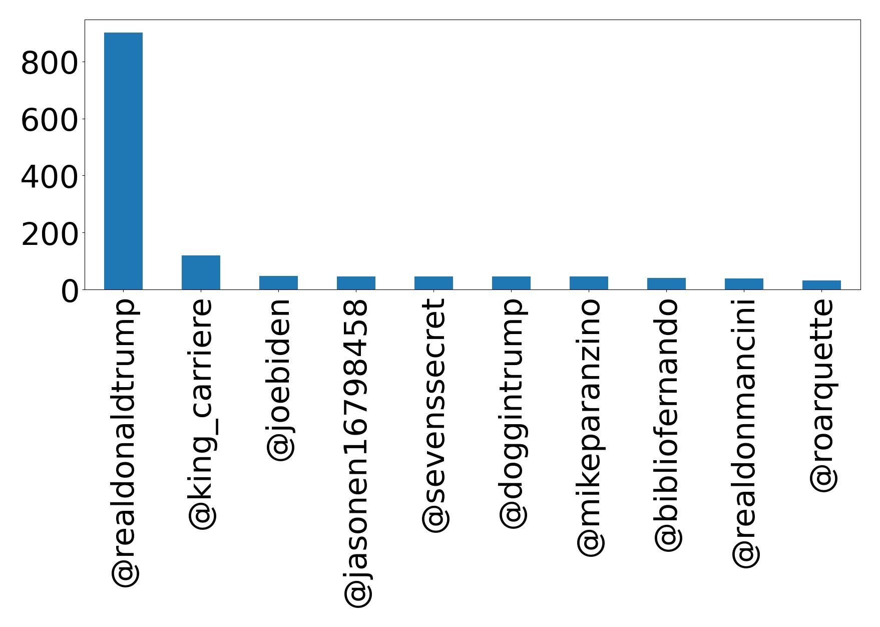 Top mentions
