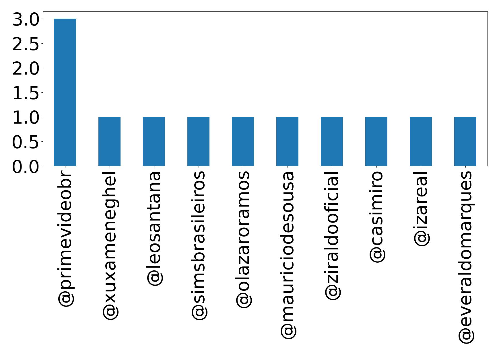 Top mentions