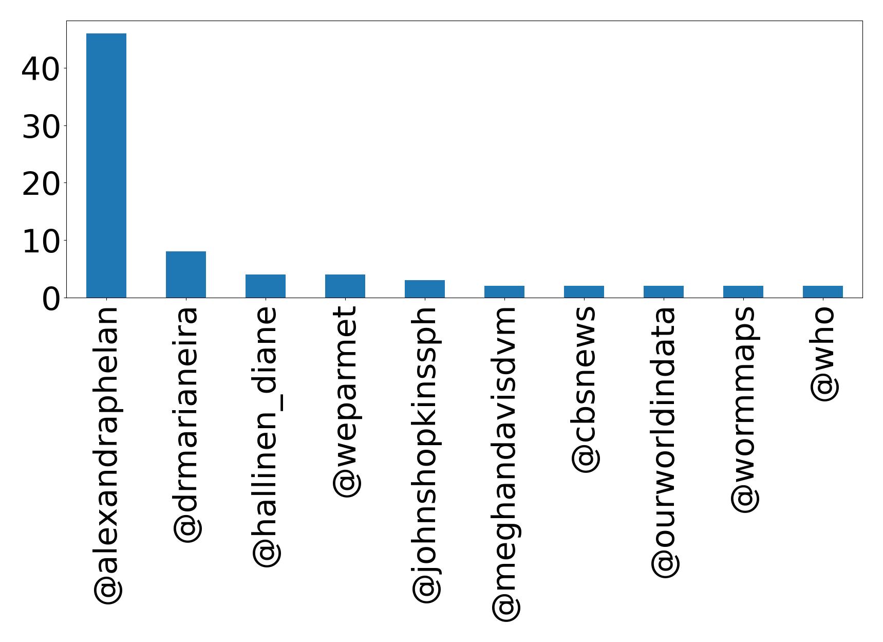 Top mentions
