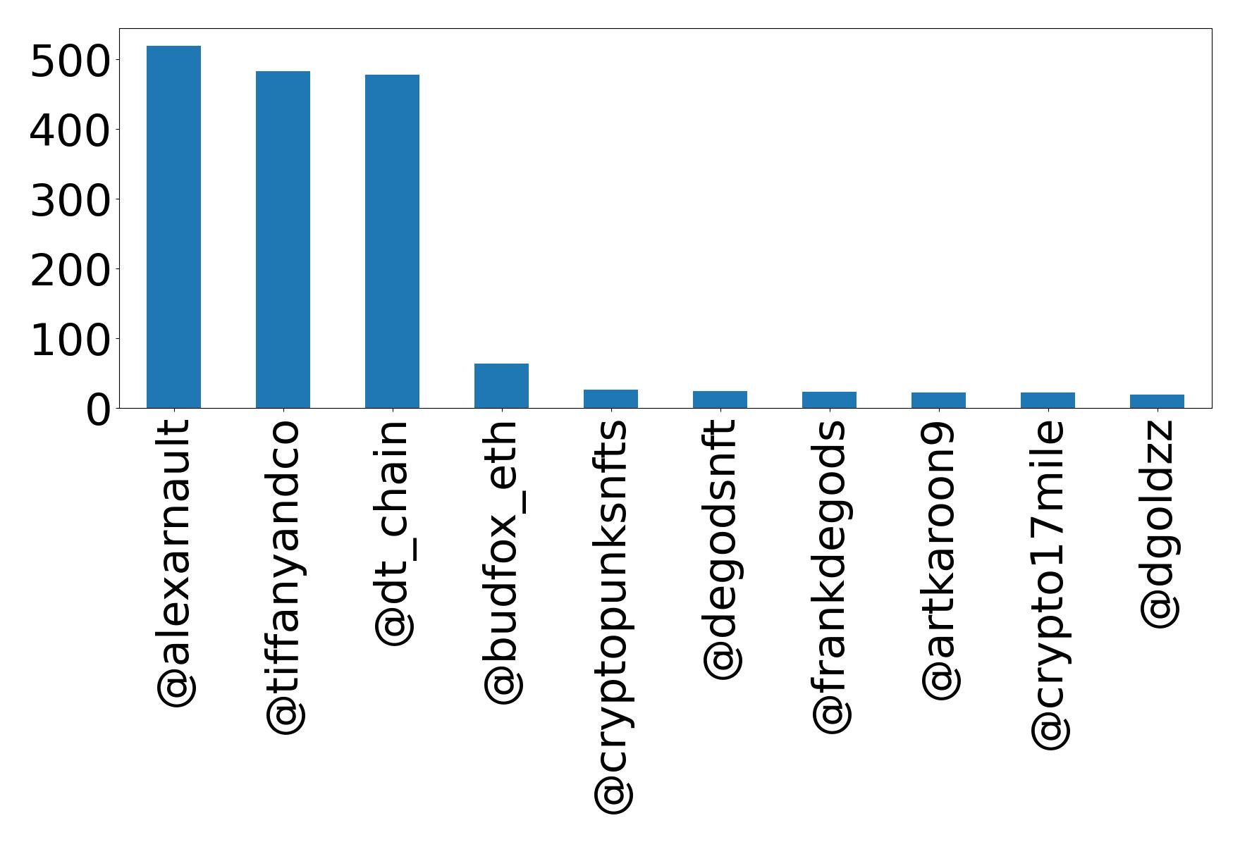Top mentions