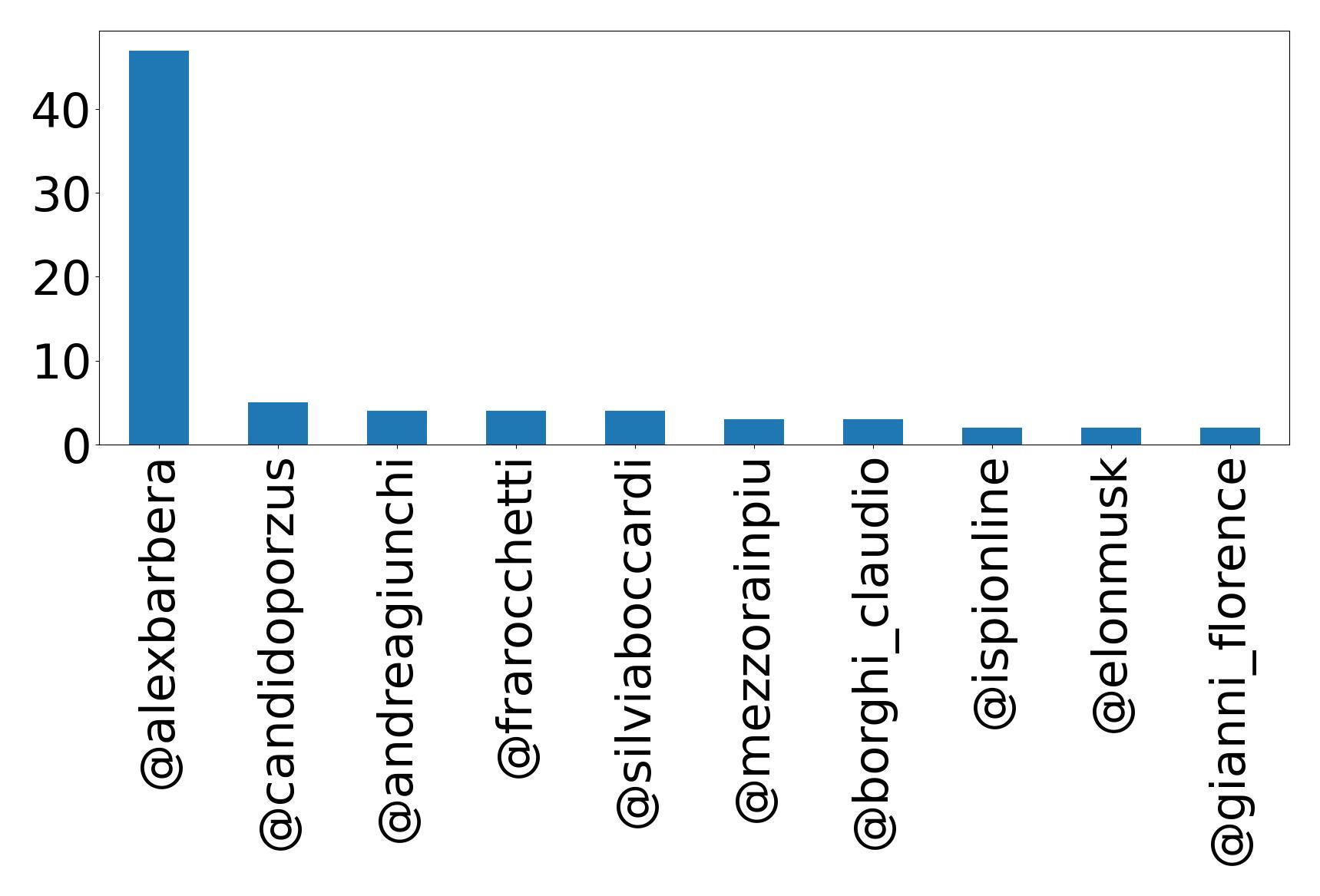 Top mentions
