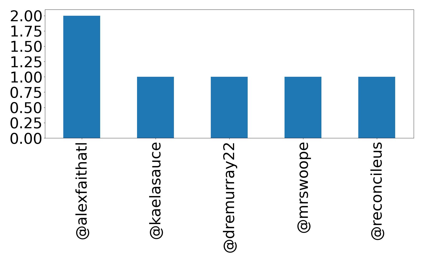 Top mentions