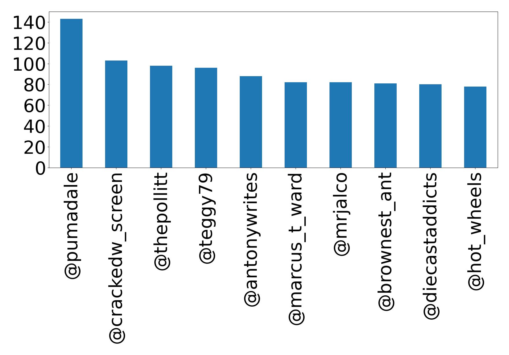 Top mentions