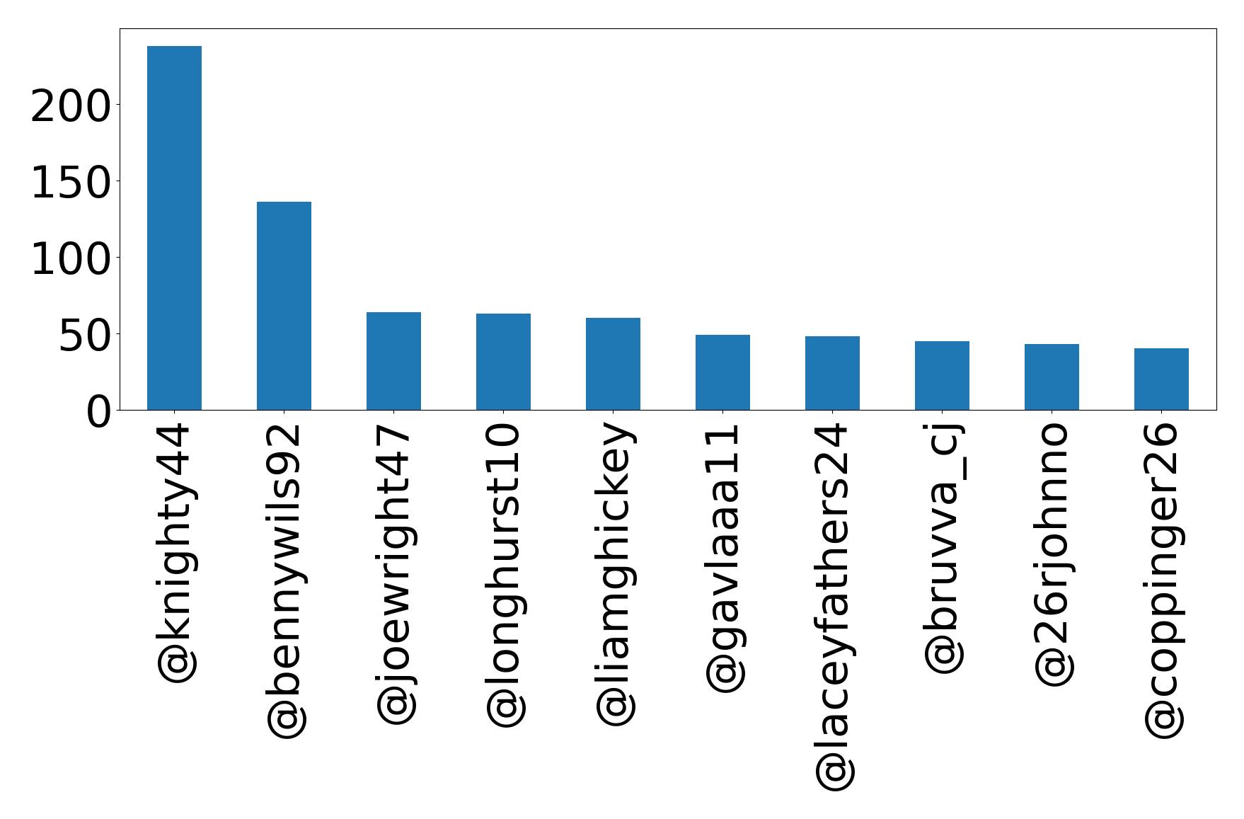 Top mentions