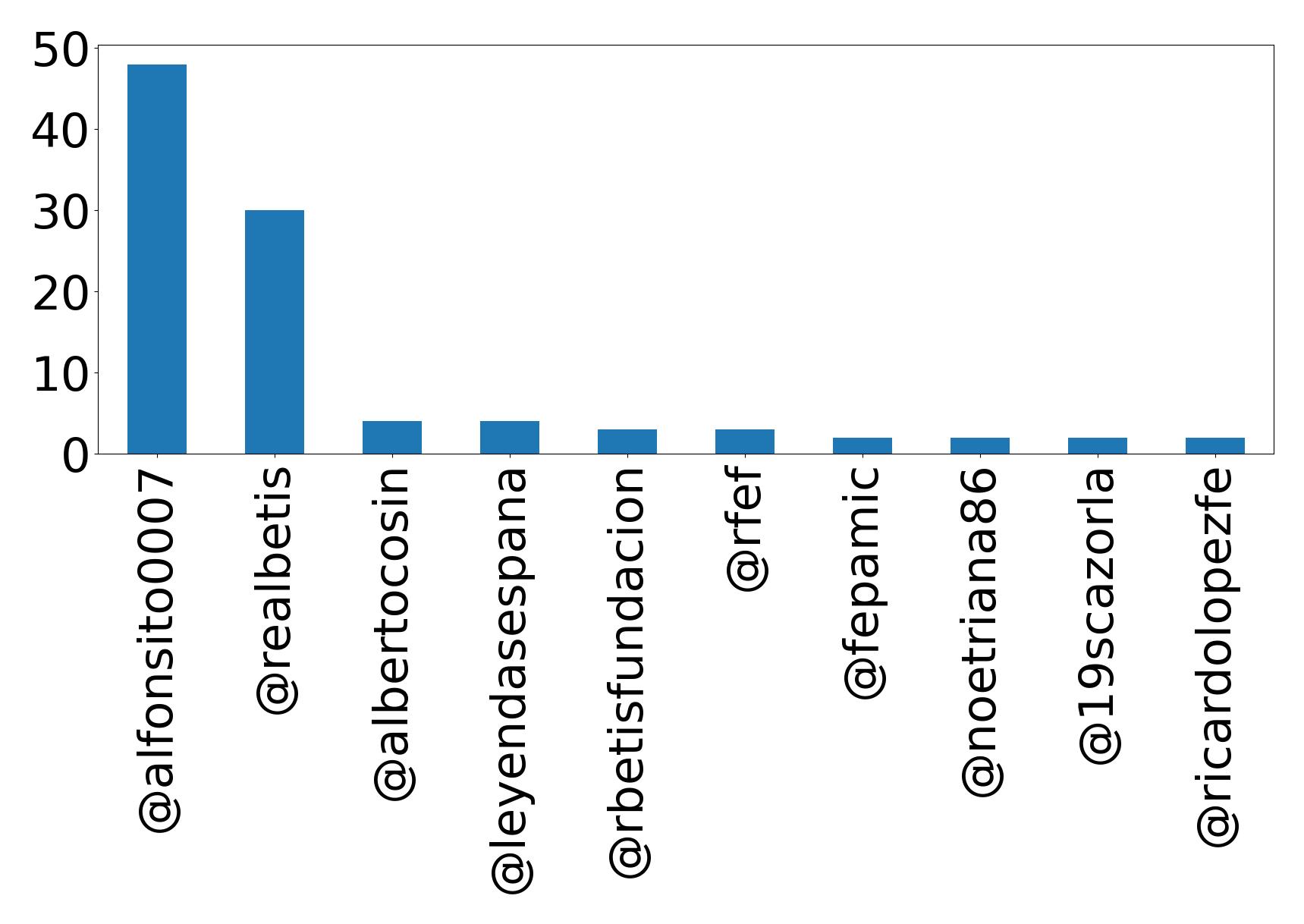 Top mentions