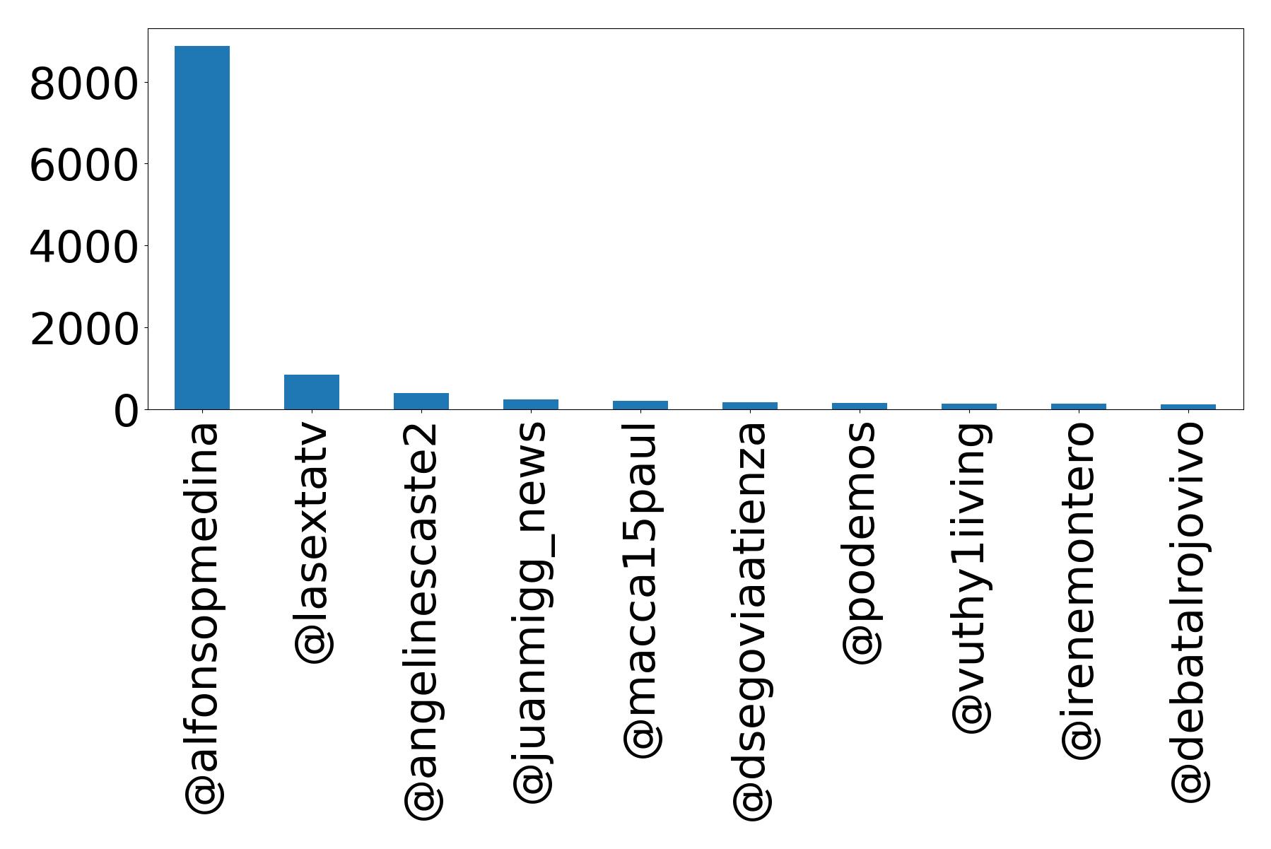 Top mention